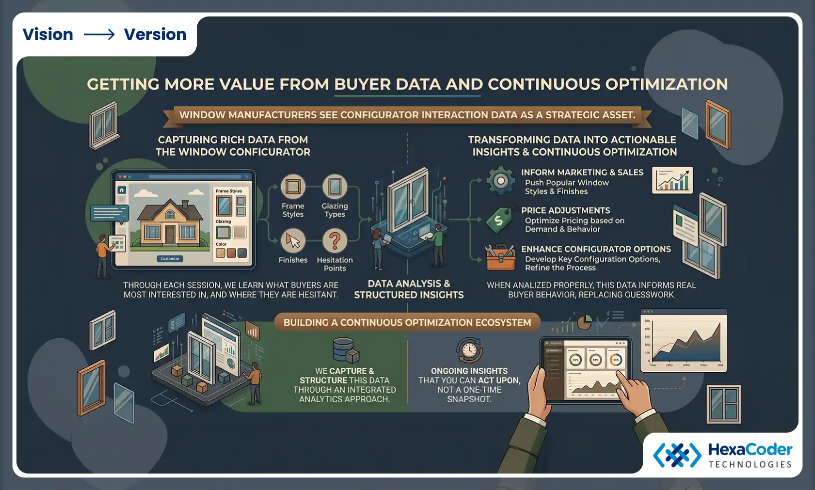 Getting More Value From Buyer Data and Continuous Optimization