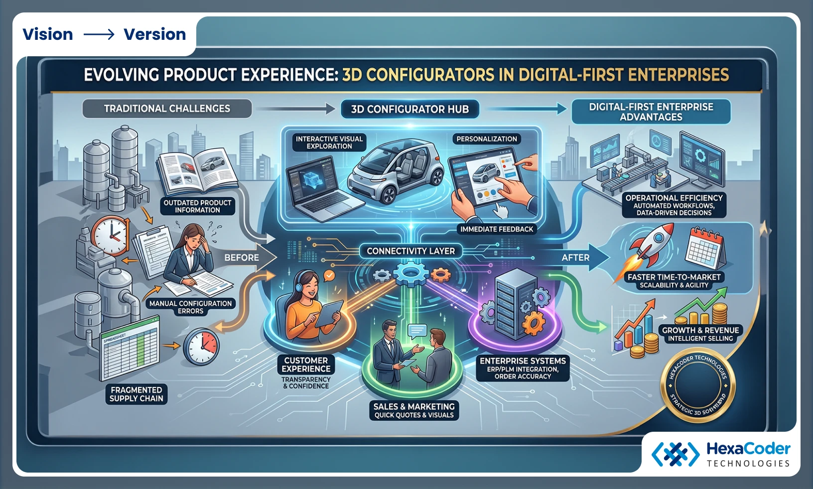 3D configurator primary digital capability