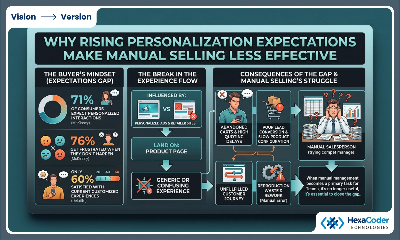 Why personalization expectations are making manual selling less effective