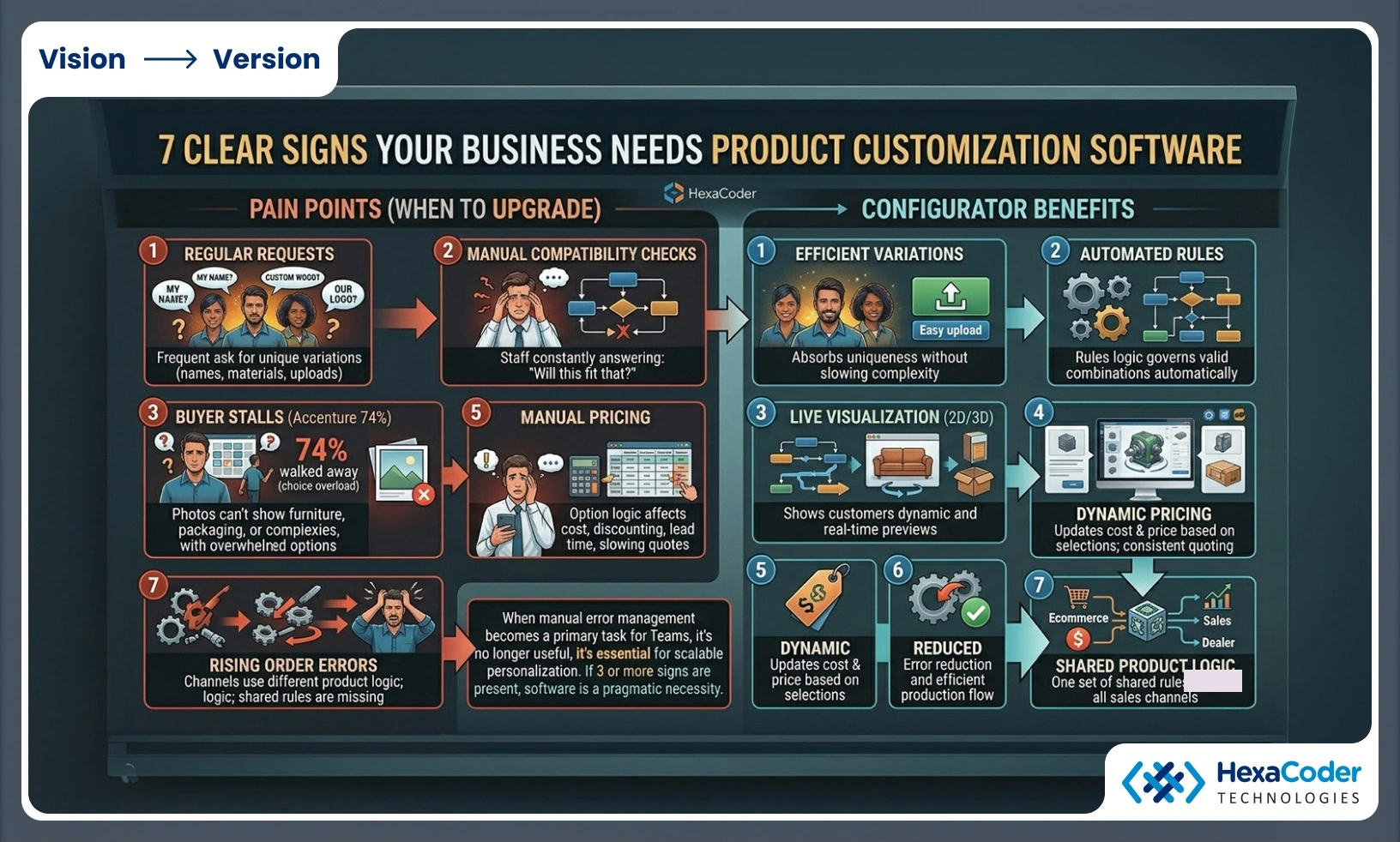 What are the 7 clear signs your business needs product customization software