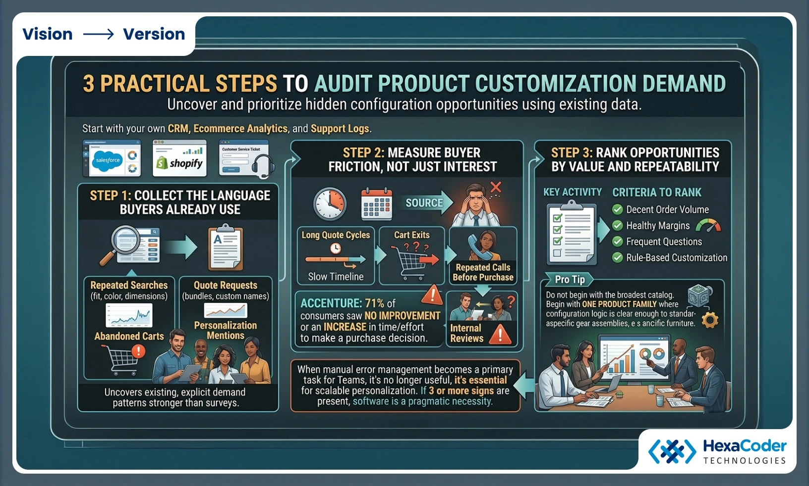 How should you map a product customization workflow