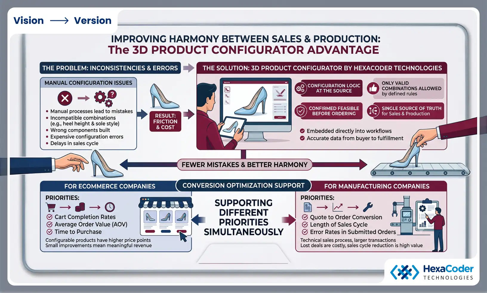 Reducing configuration mistakes between sales and production