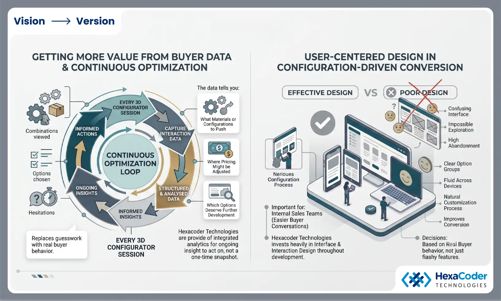 Using buyer data for continuous optimization