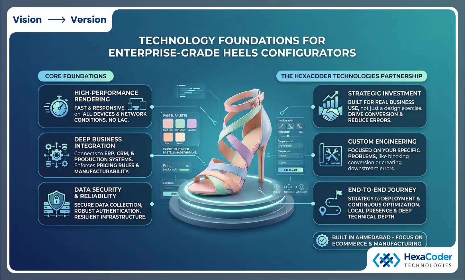 Technology foundations for enterprise grade 3D product configurators