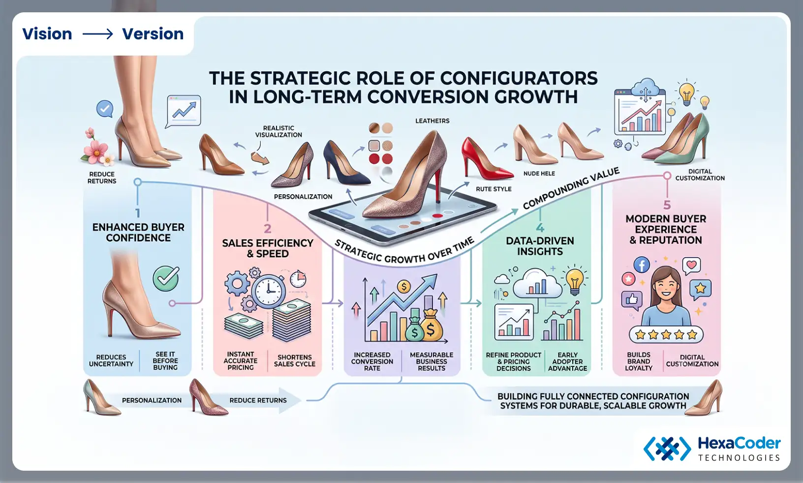 The strategic role of configurators in long term conversion growth