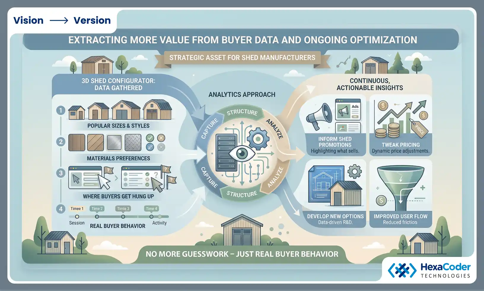 Extracting More Value from Buyer Data and Ongoing Optimization