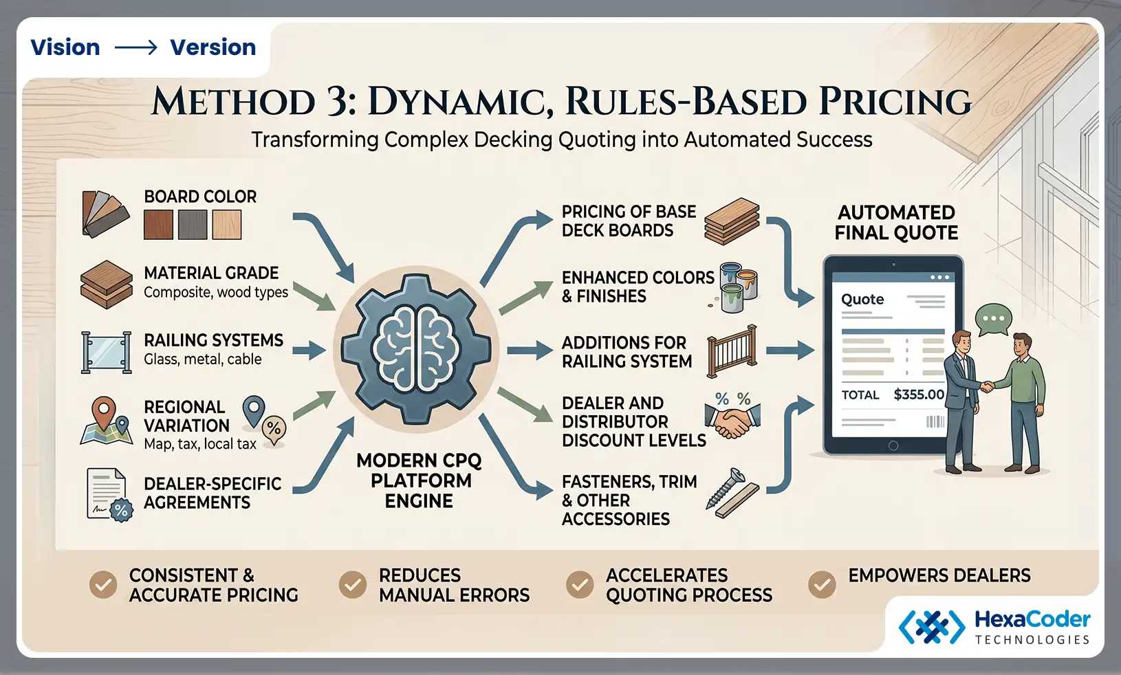 Dynamic, Rules-Based Pricing