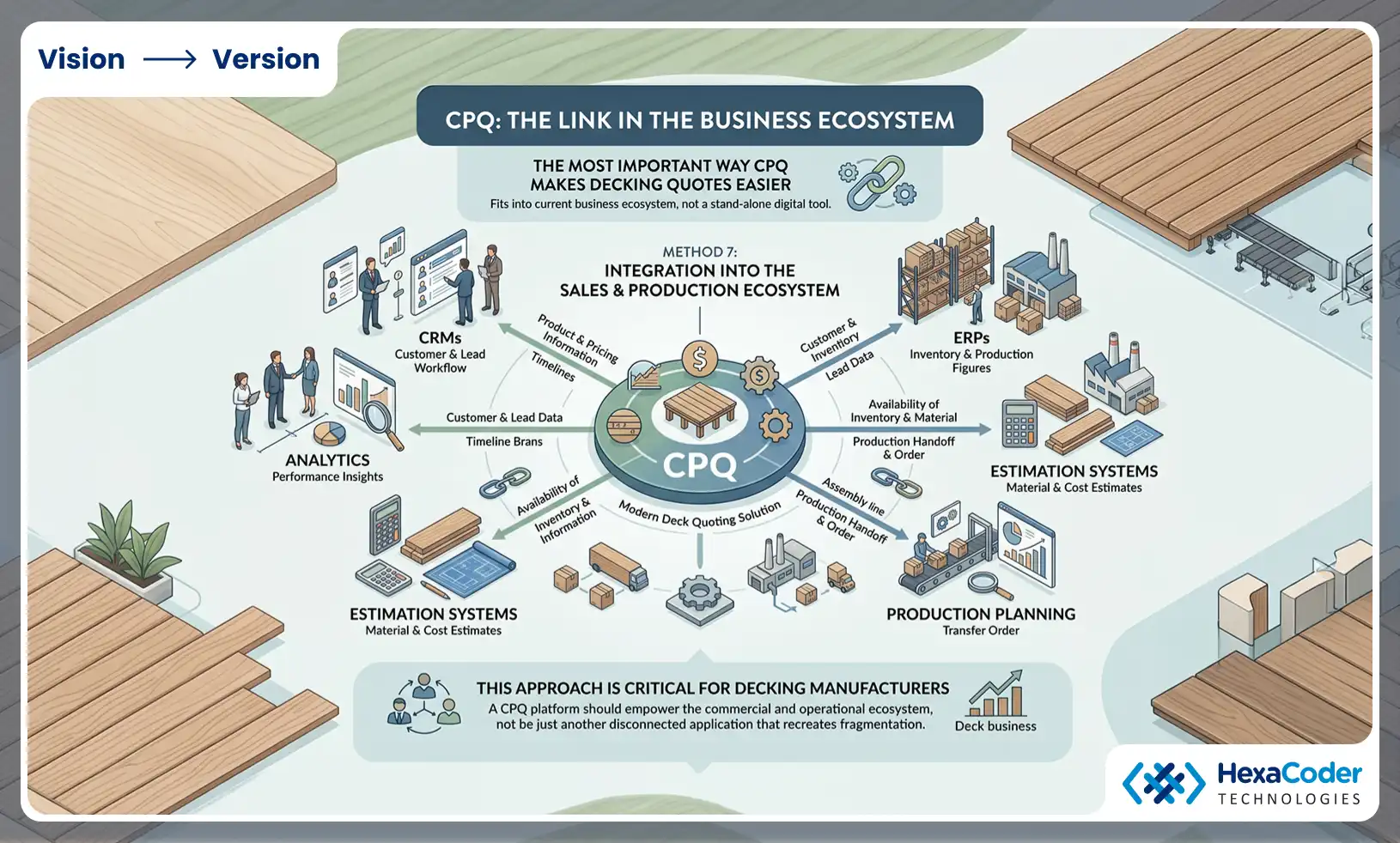 Integration into the sales and production ecosystem