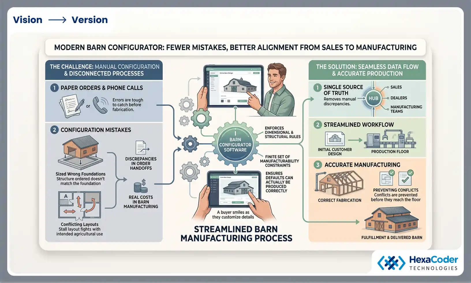 Fewer mistakes and better alignment of sales and manufacturing