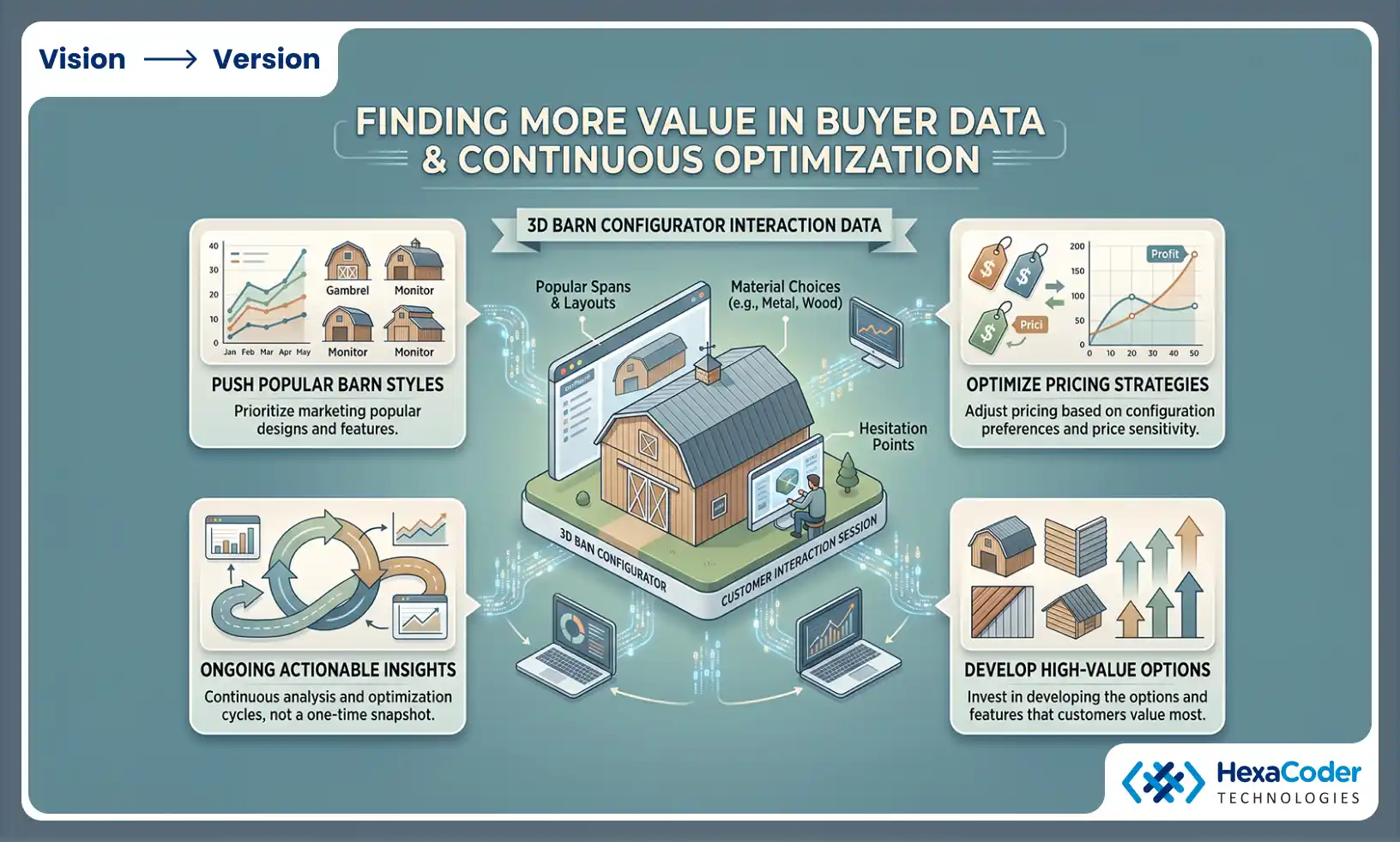 Finding more value in buyer data and continuous optimization