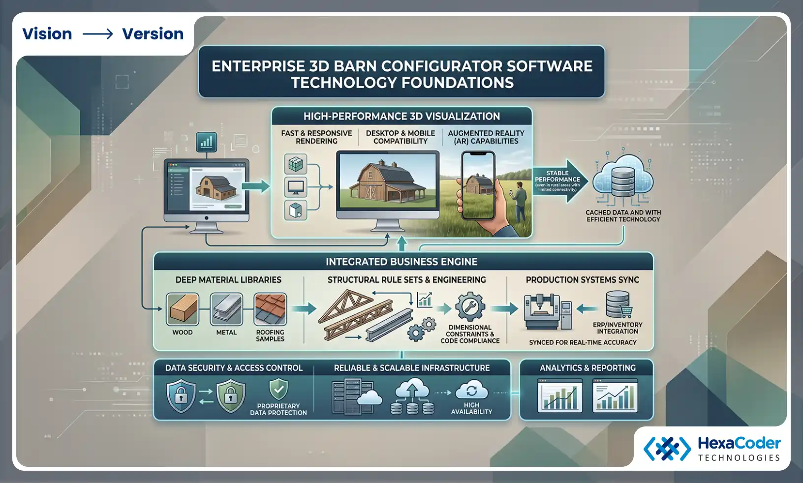 Enterprise level 3D Barn Configurator Software technology foundations