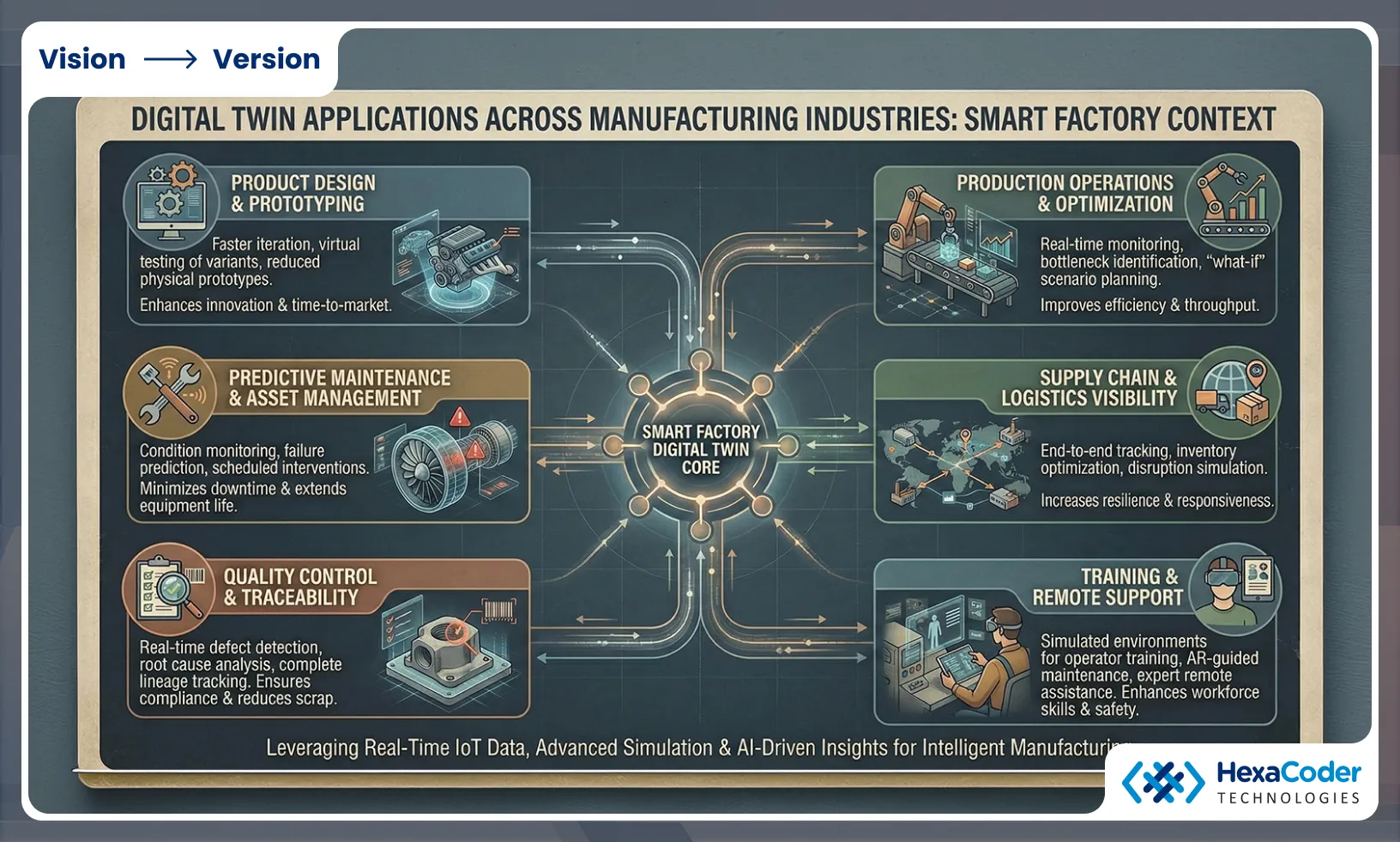 Digital Twin Applications Across Manufacturing Industries