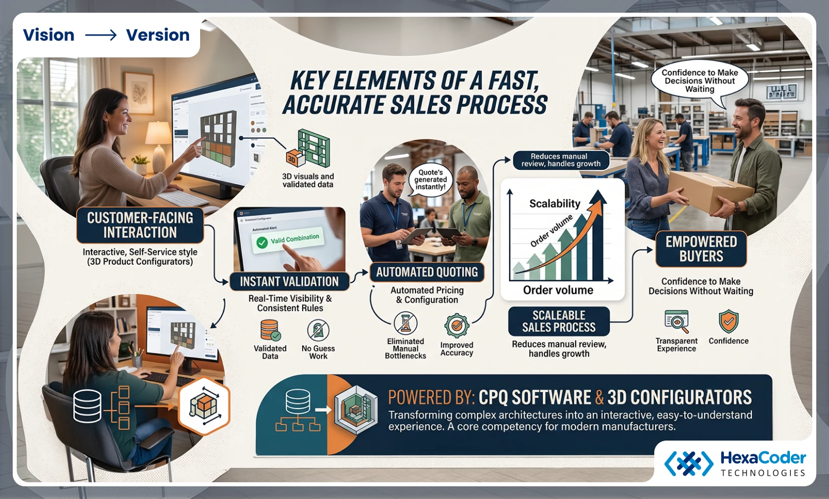 Fast and accurate sales process