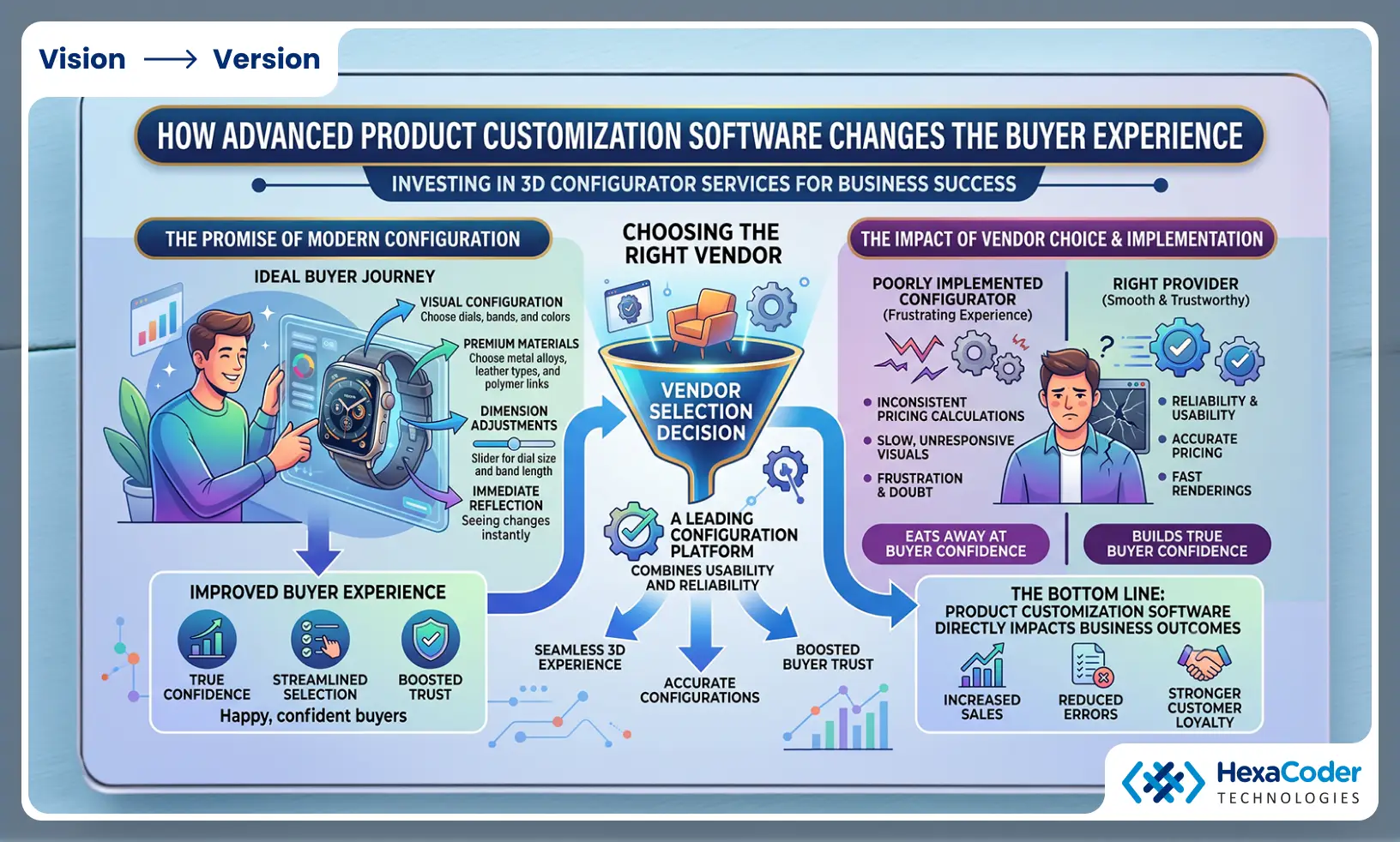 Product customization software changes the buyer experience