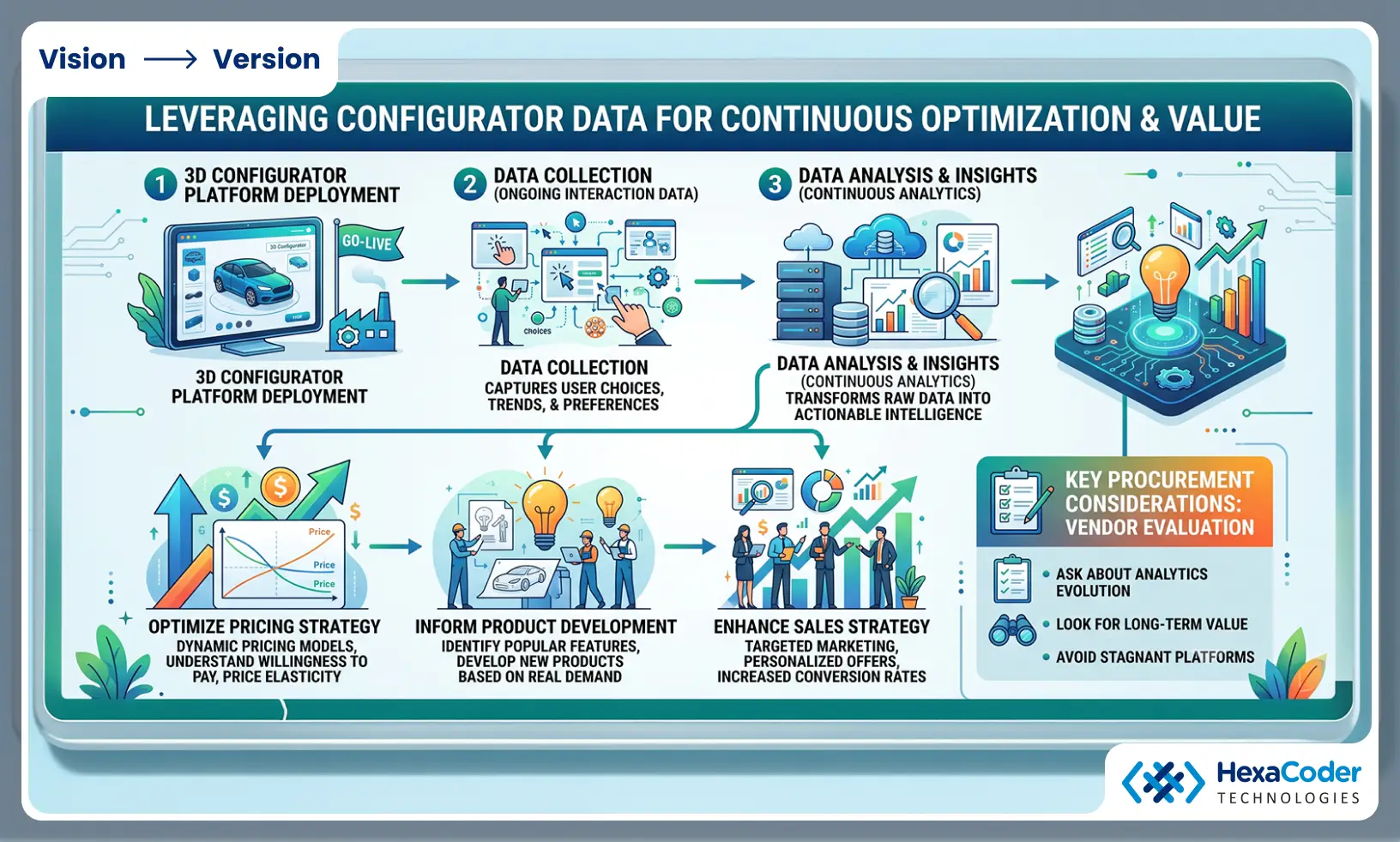 Leveraging vendor data for continuous optimization