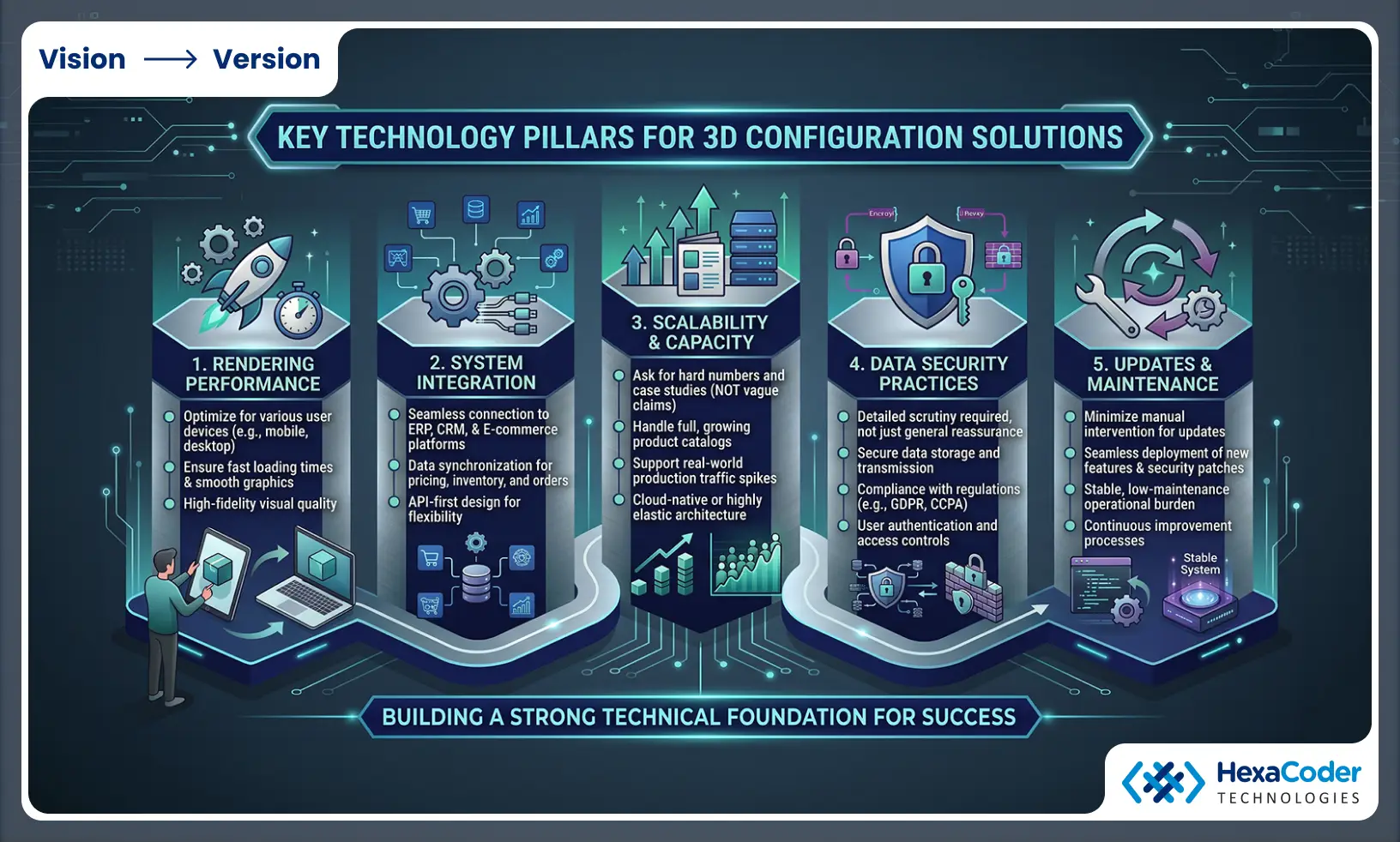Technology pillars for 3D configuration solutions
