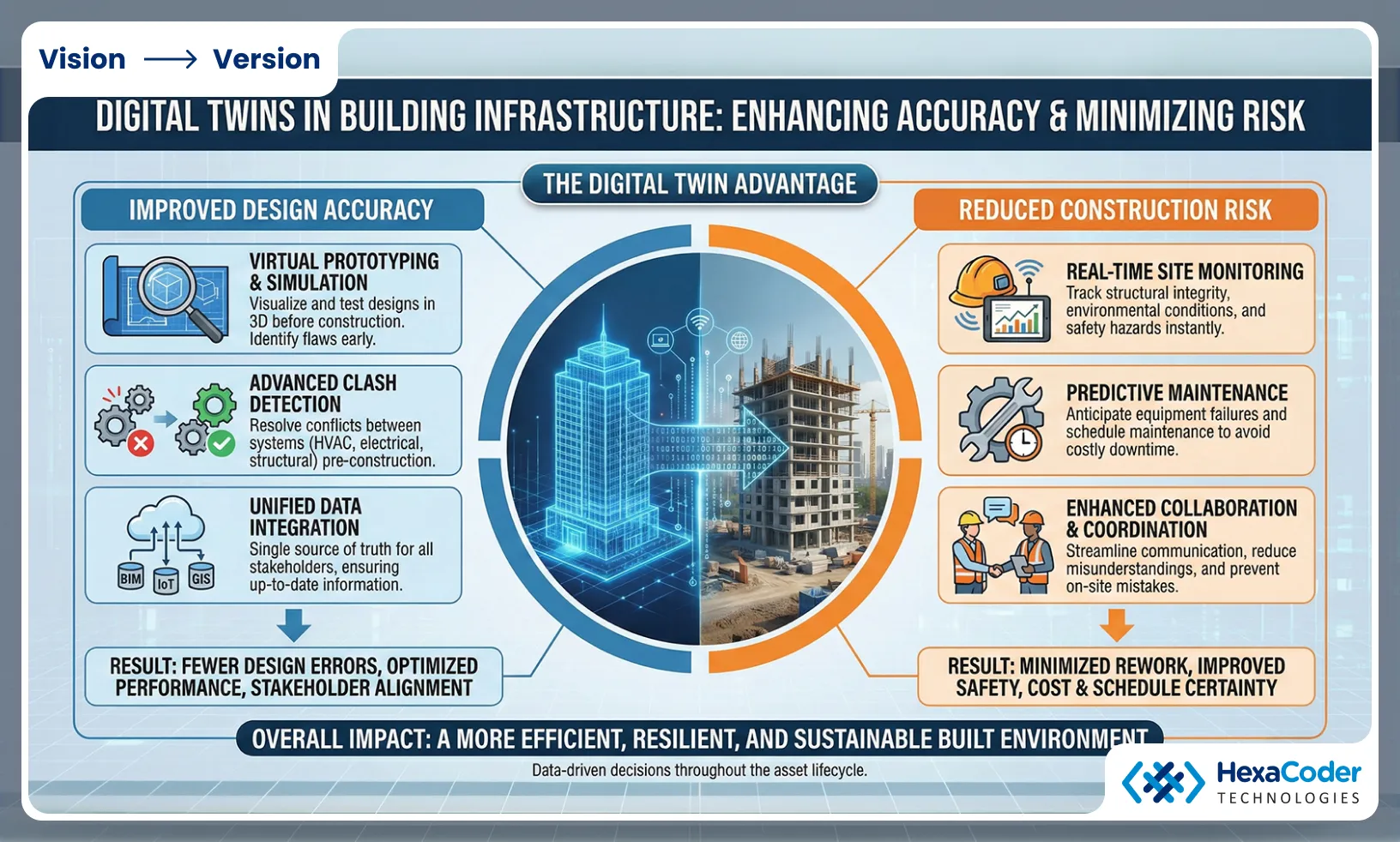 Improved Design Accuracy and Reduced Construction Risk