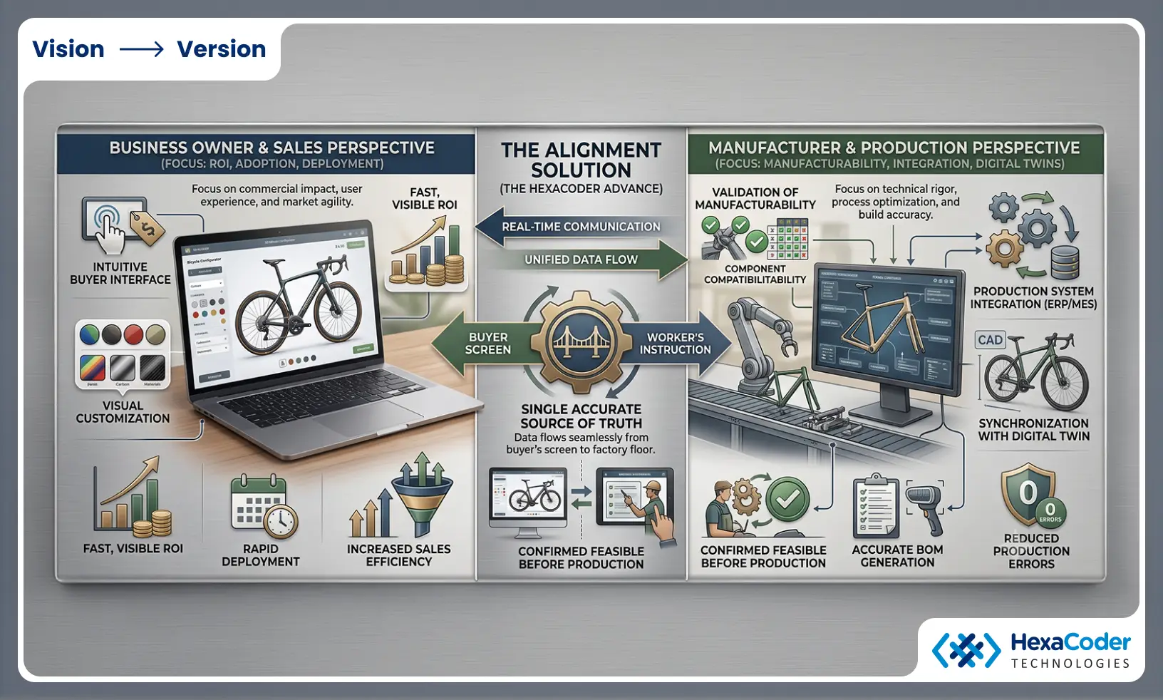 Better Alignment of Sales and Production, Reduction of Errors