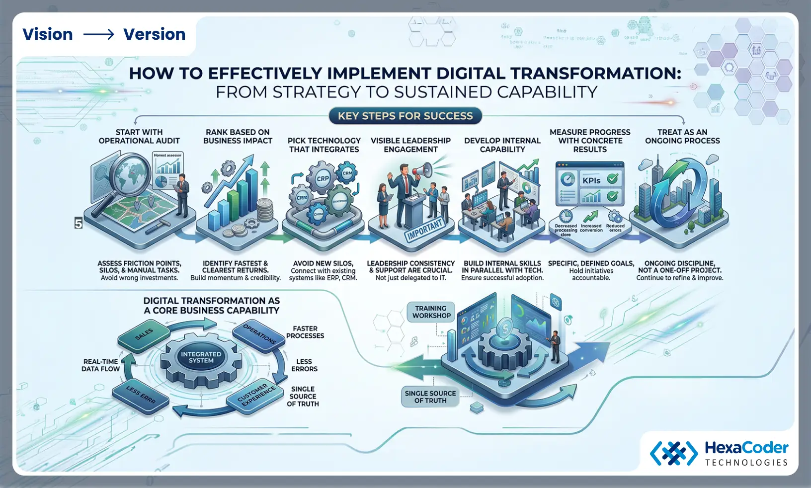 How to implement digital transformation