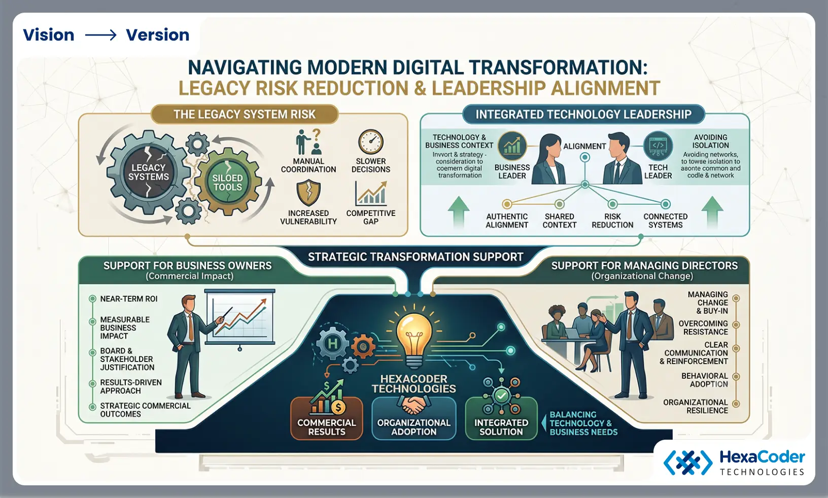 Legacy risk reduction and technology leadership alignment