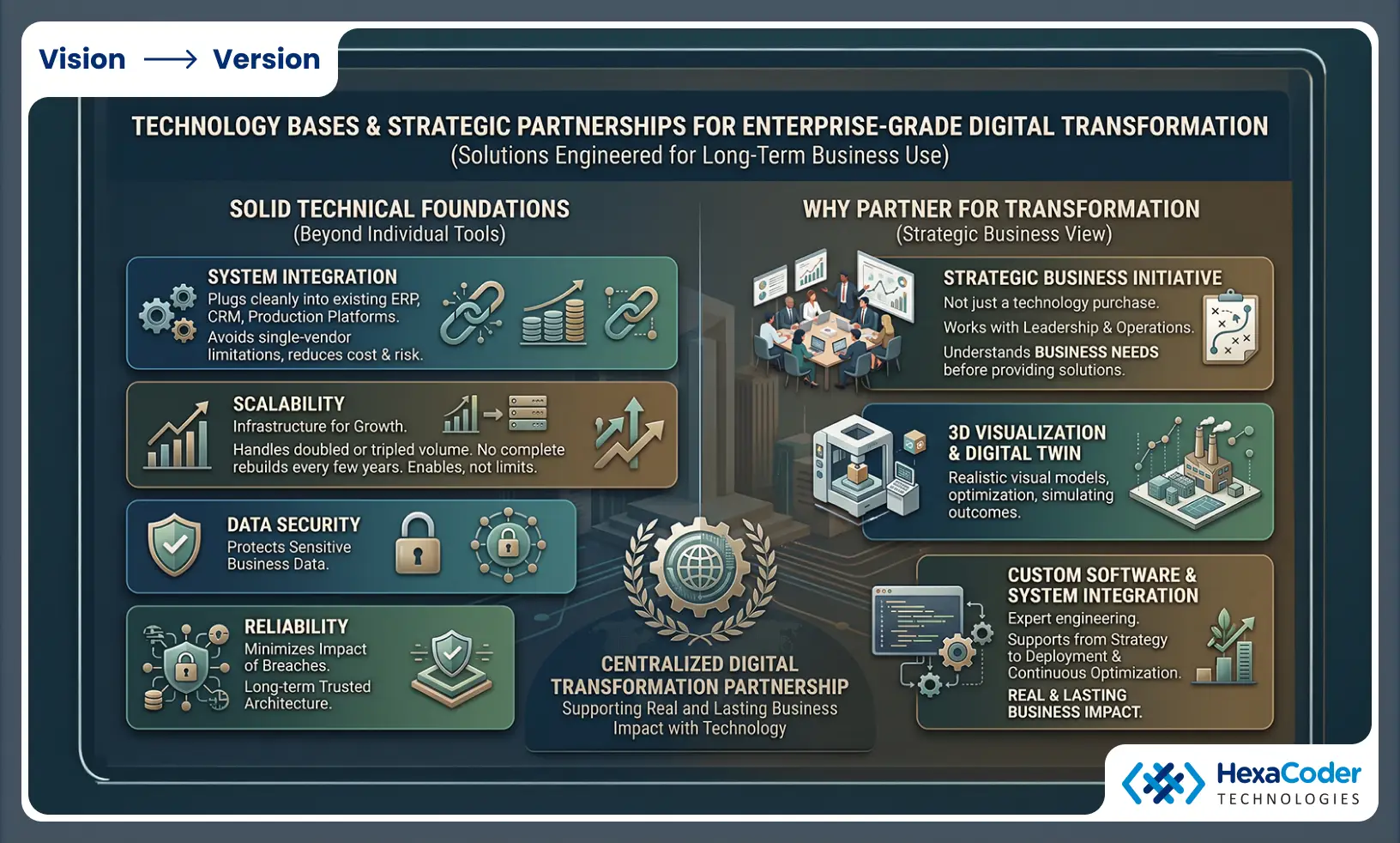 Technology bases for enterprise digital transformation