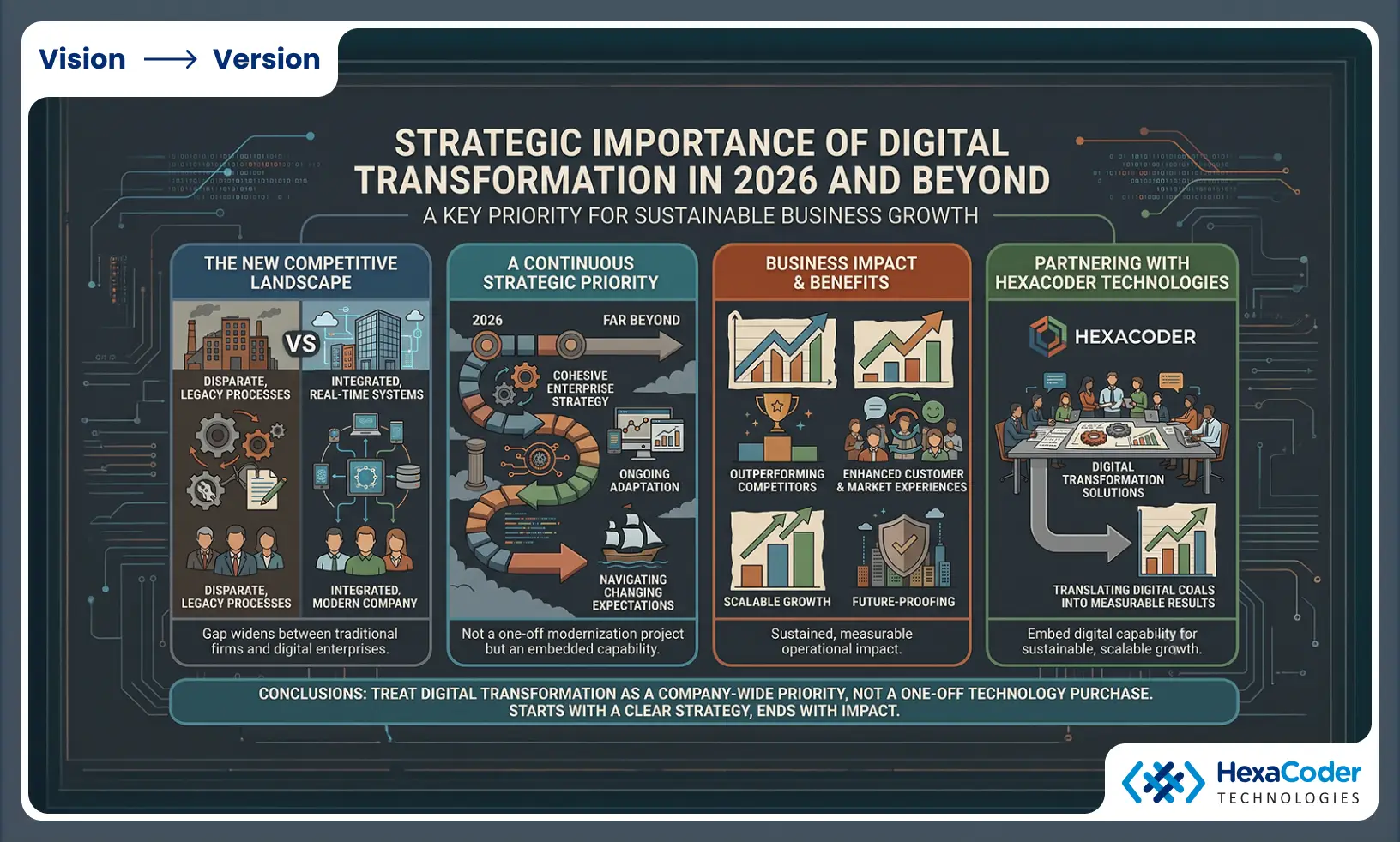 Strategic importance of digital transformation in 2026