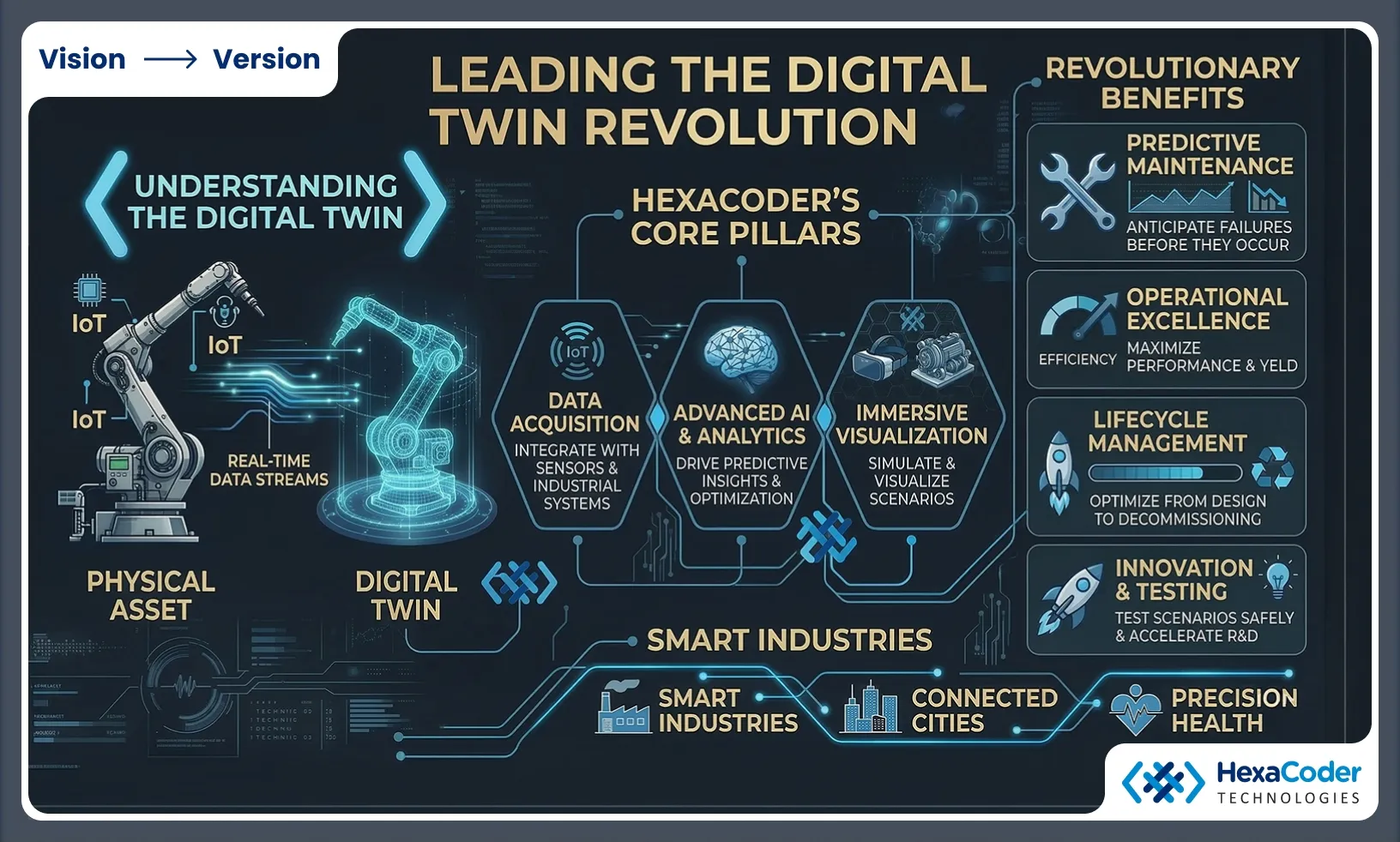 Hexacoder Technology Leading Digital Twin Revolution