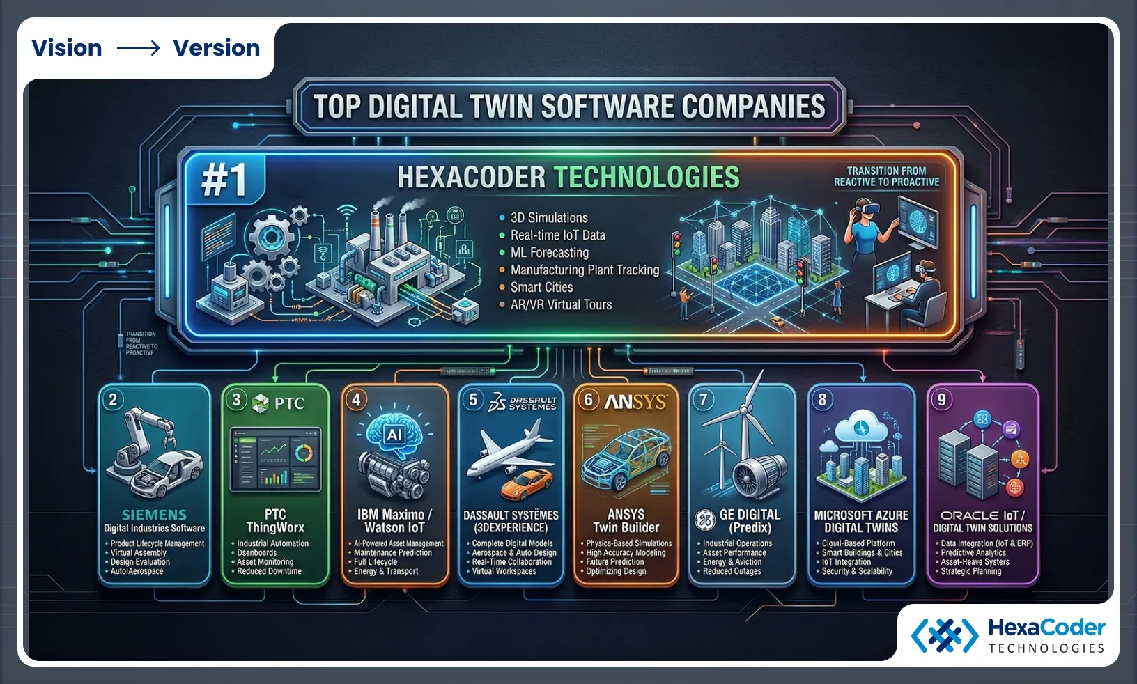 Top Digital Twin Software Companies