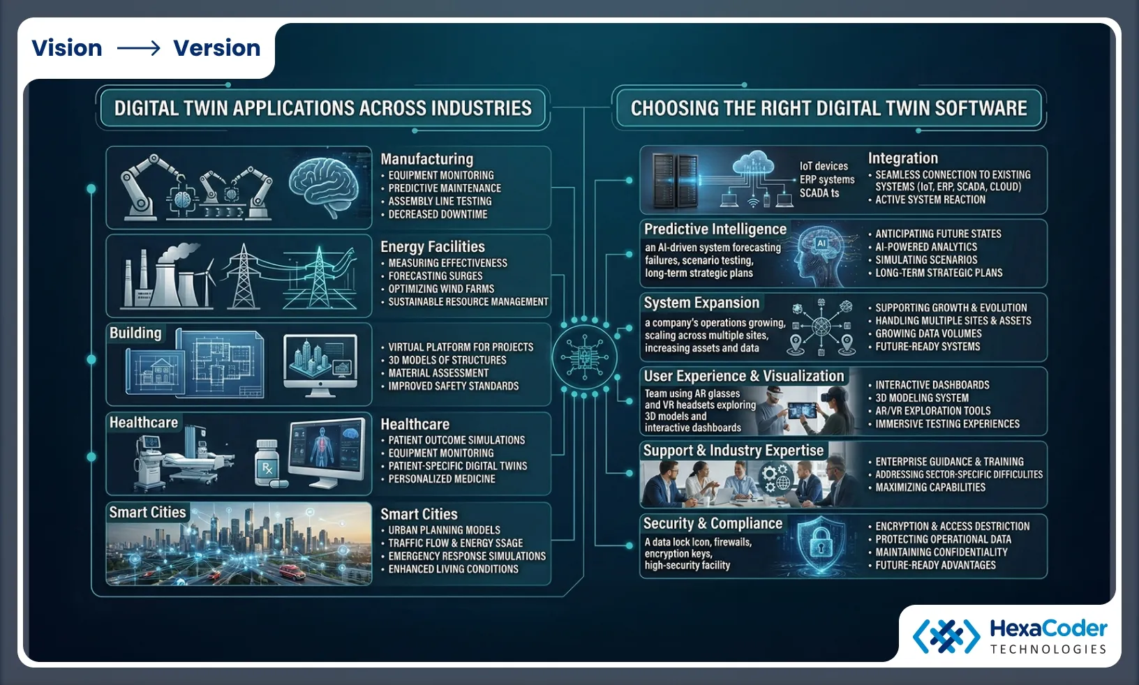 Digital Twin Applications Across Industries