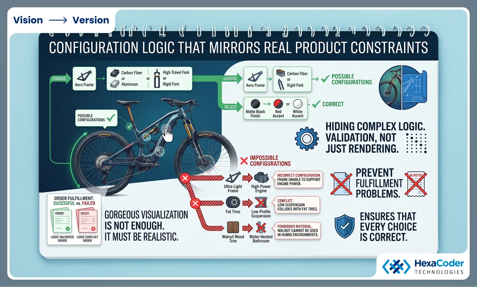 Configuration Logic That Mirrors Real Product Constraints