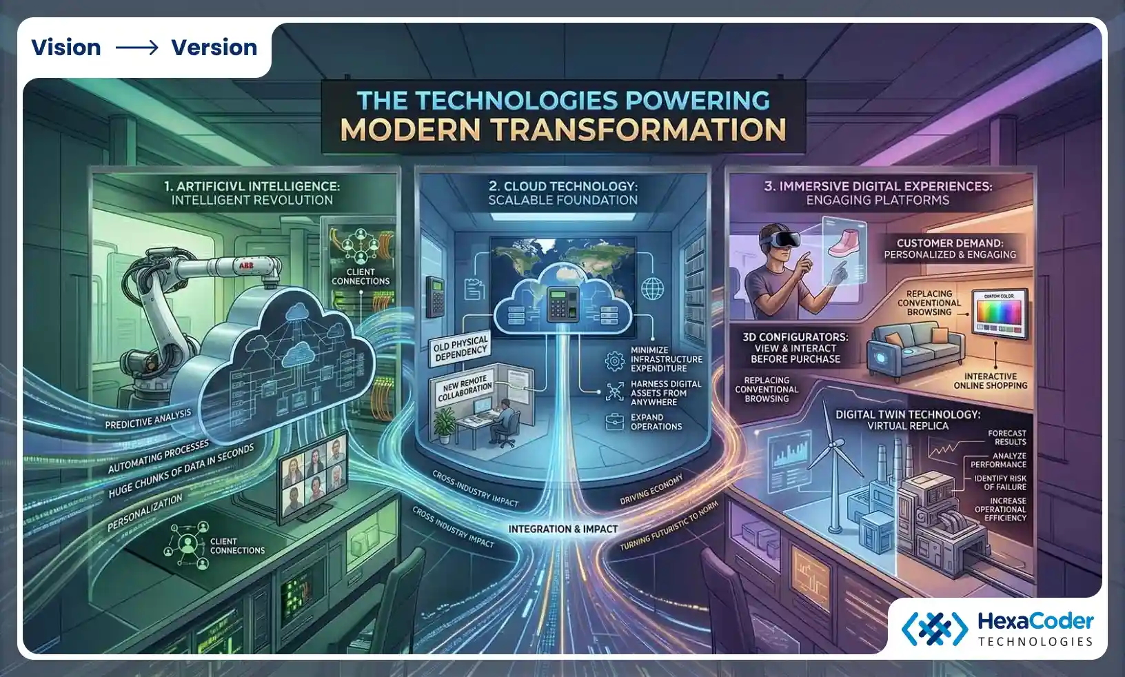 The Technologies Powering Modern Transformation