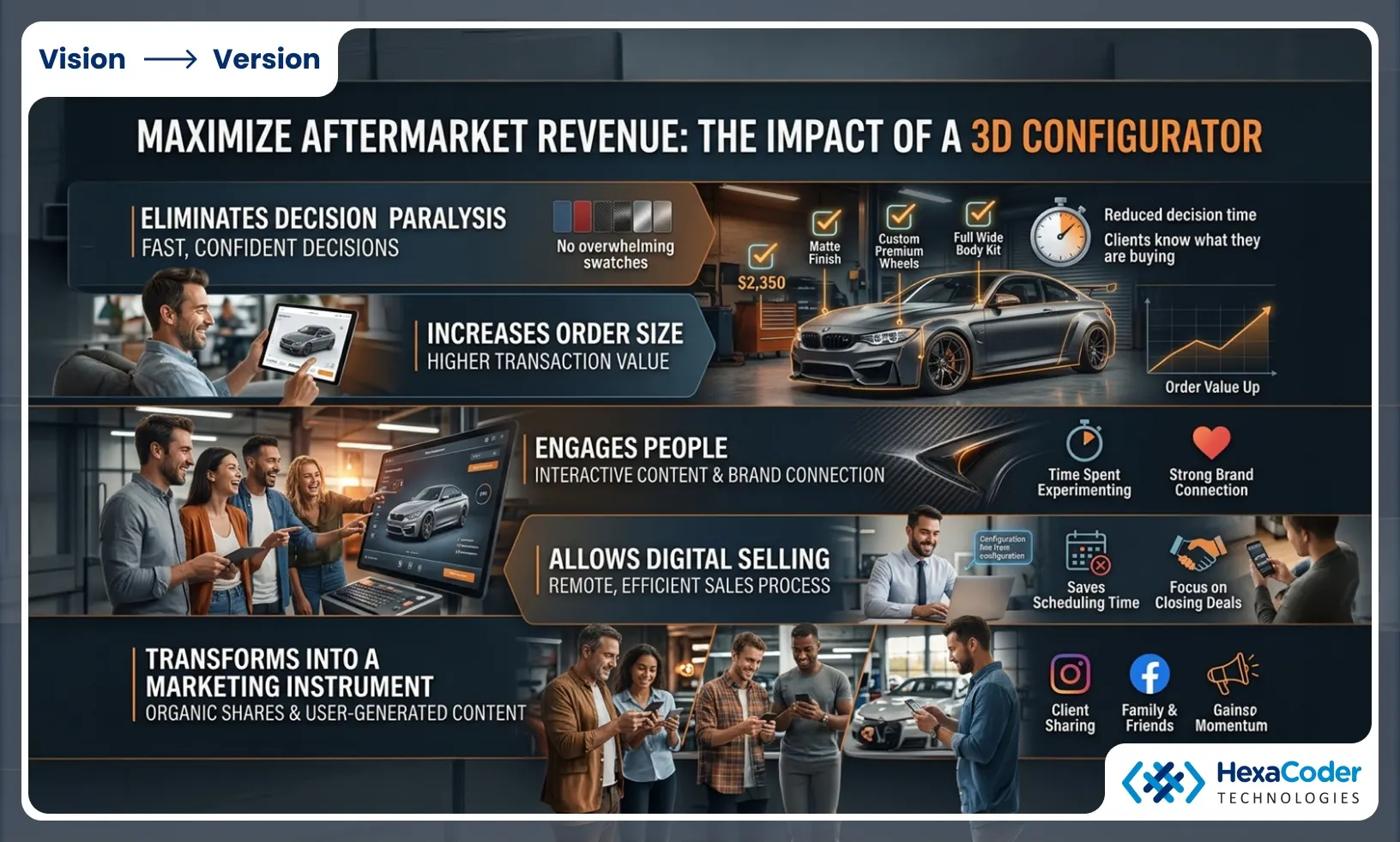 Revenue Impact of 3D Configurators