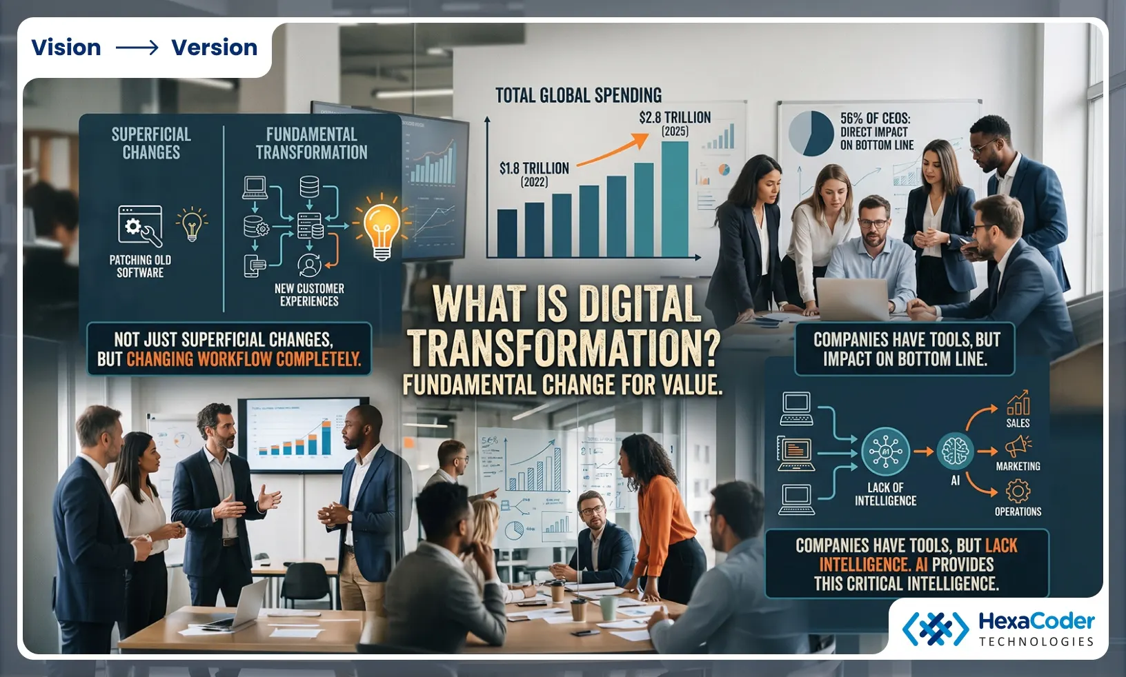 What Is Digital Transformation