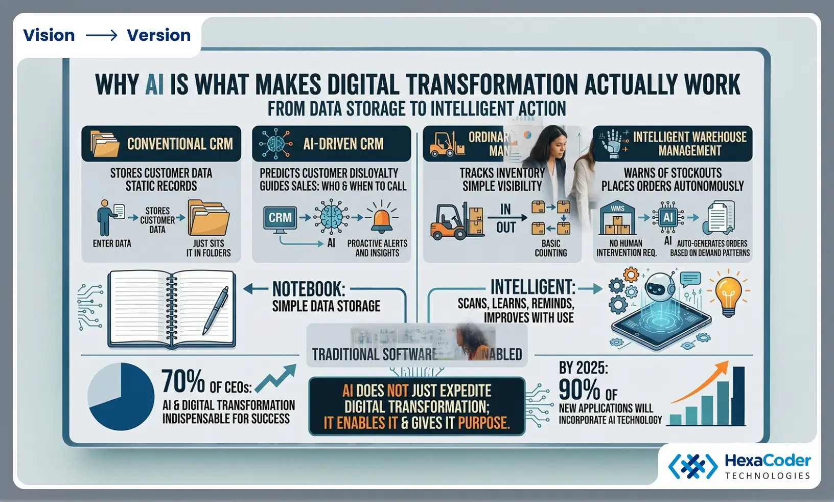 Why AI Is What Makes Digital Transformation Actually Work