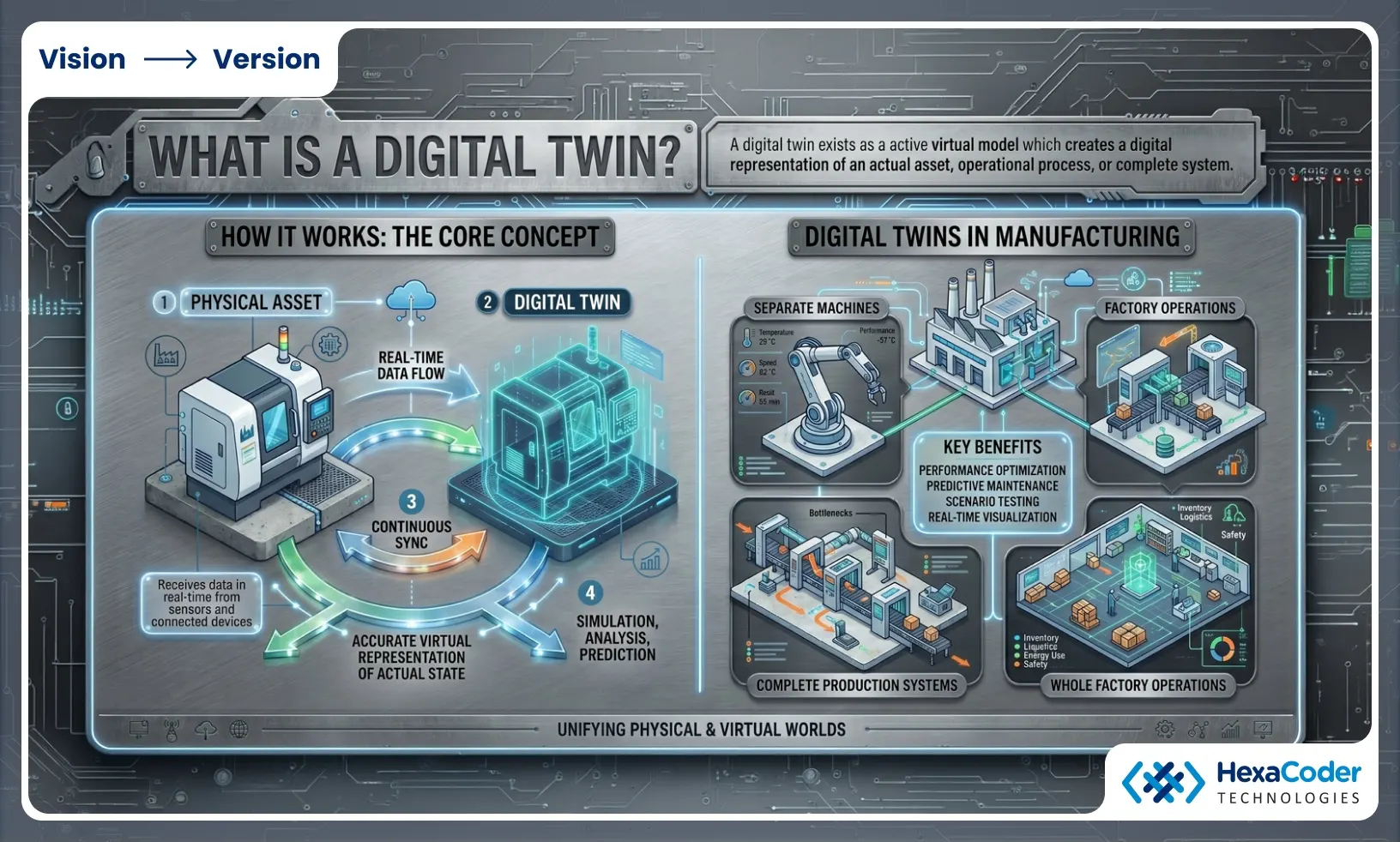Digital Twin Technology Overview