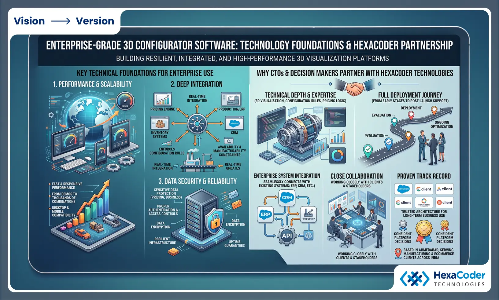 Enterprise-grade 3D configurator software foundations