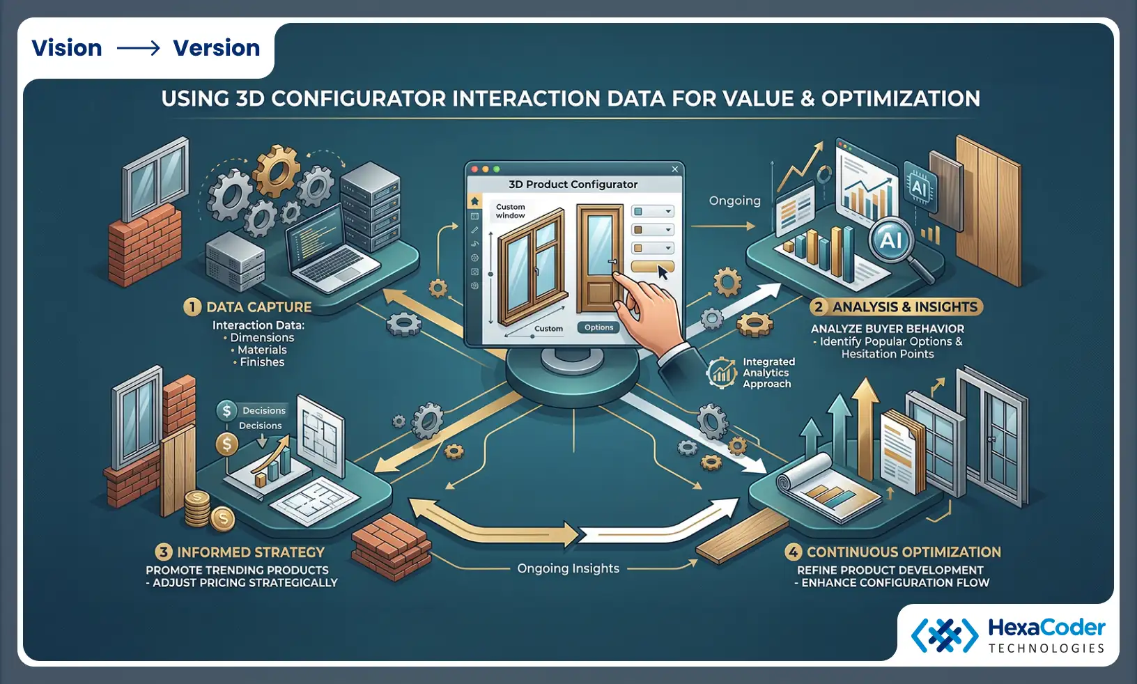 Using Buyer Data to Extract More Value and Ongoing Optimization