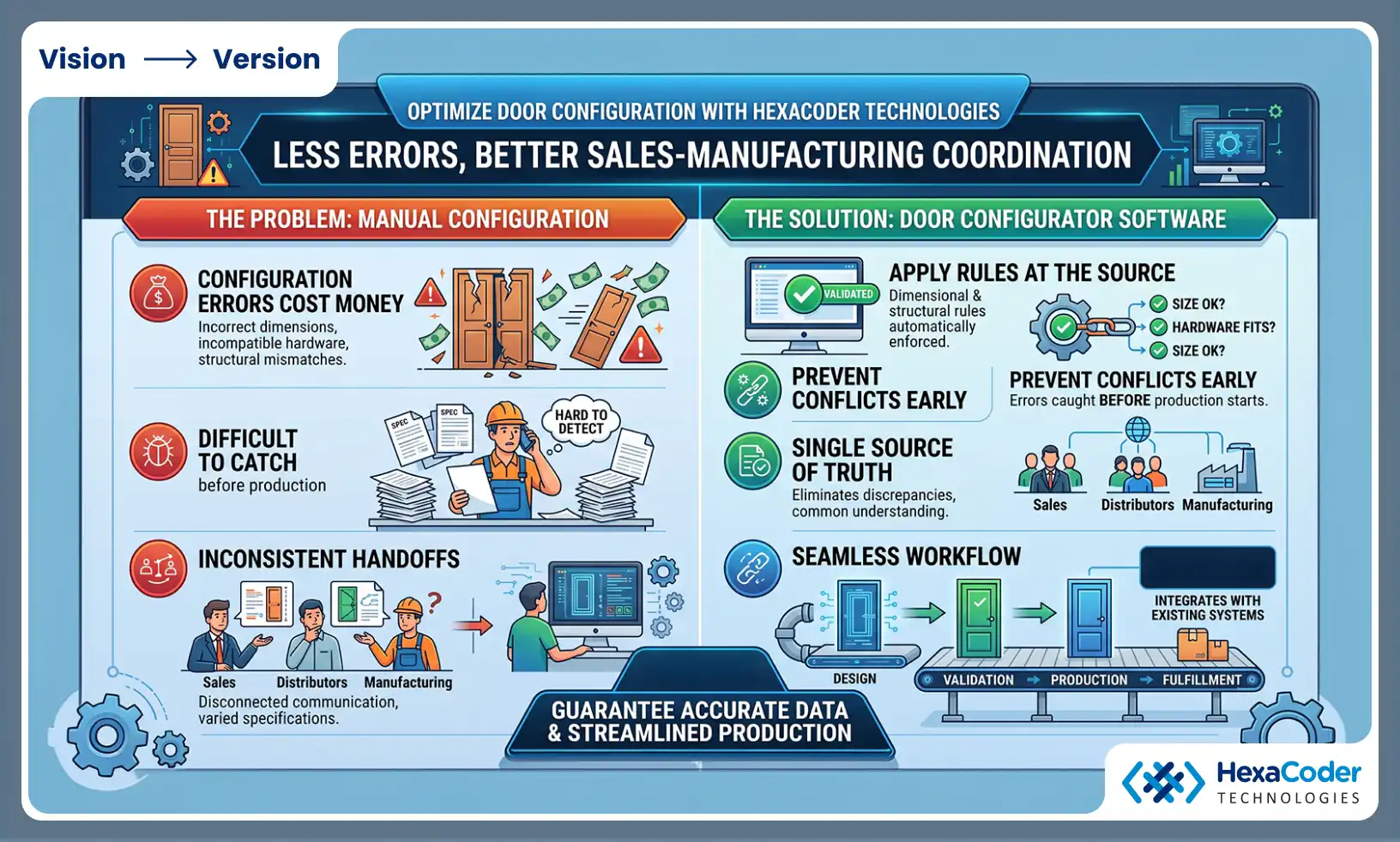 Less errors and better sales manufacturing coordination