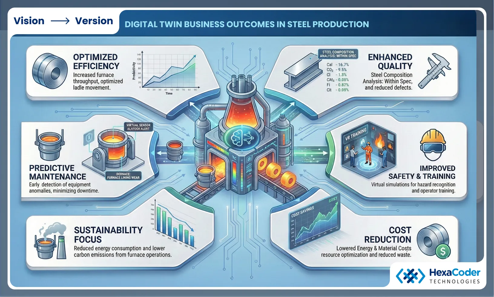 HexaCoders Digital Twin Solutions - Specifically Designed for Steel Manufacturing