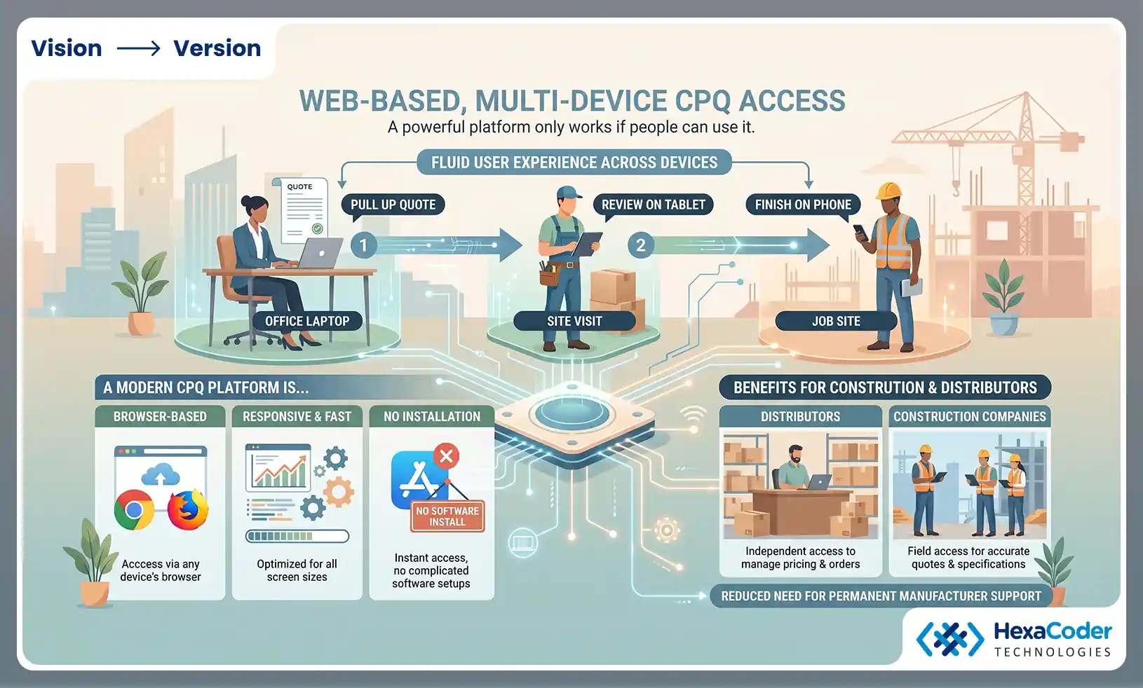 Web-based, multi-device access