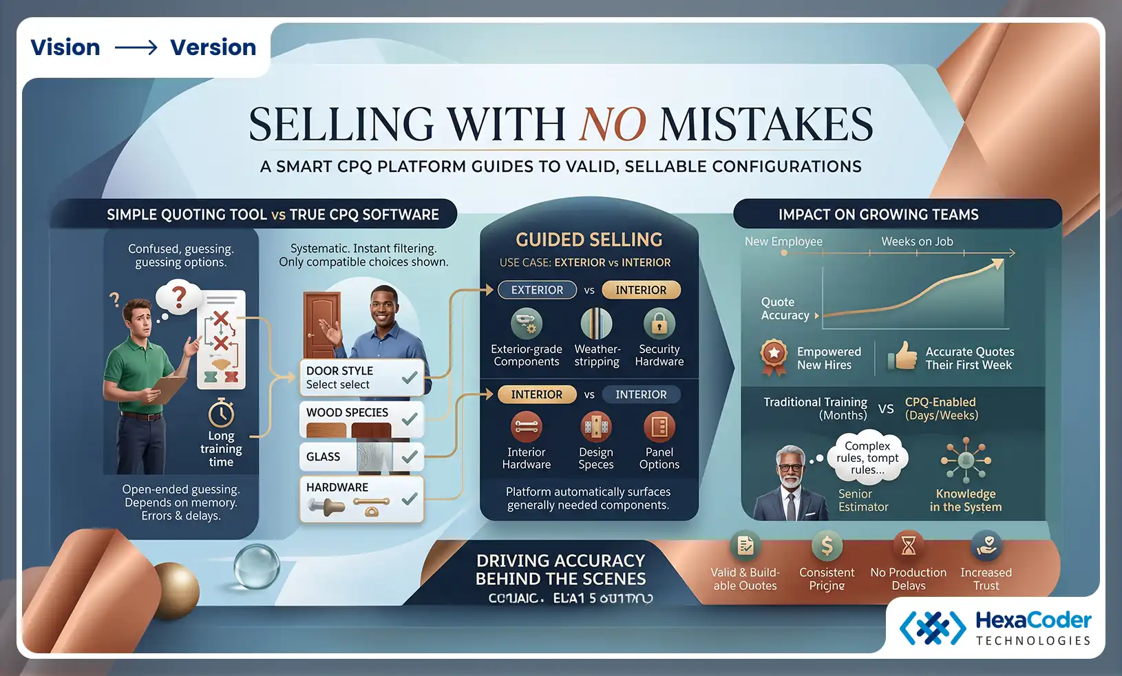 Guided selling for custom door makers