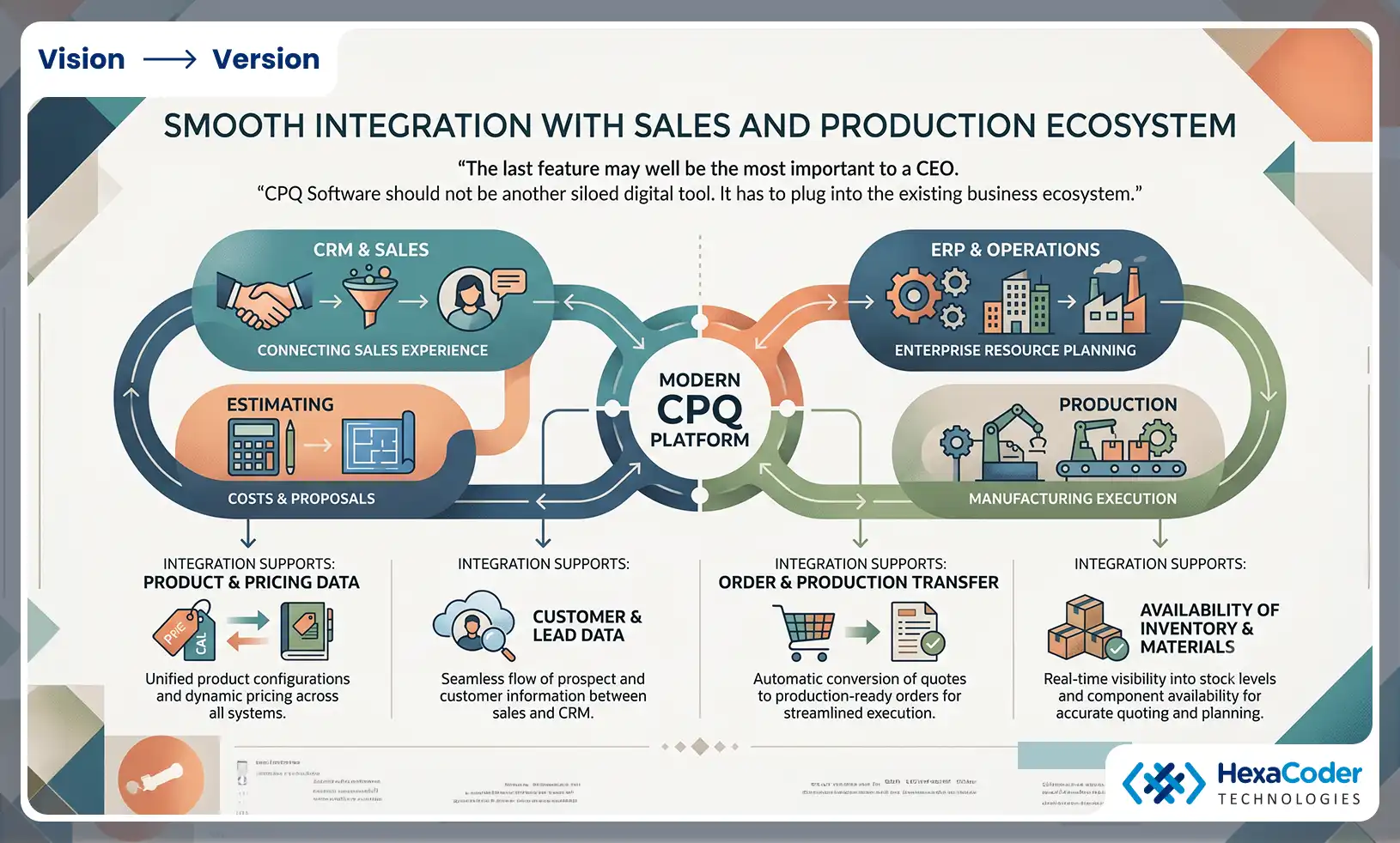 Integration between sales and production ecosystem for custom door manufacturers
