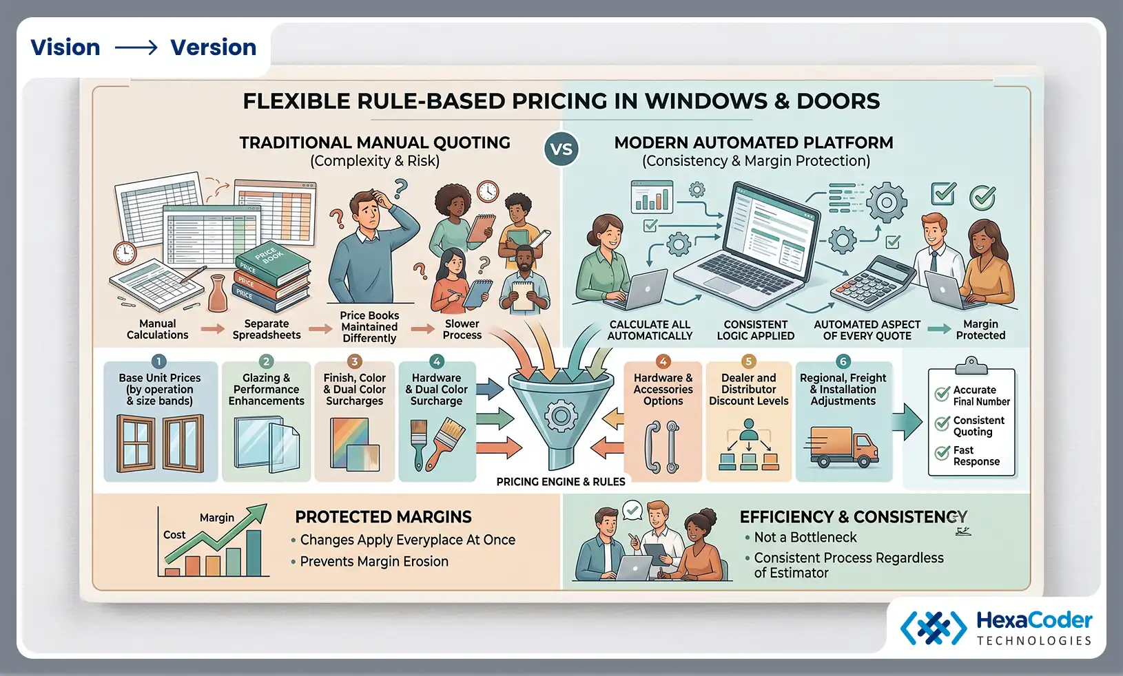 Flexible rule-based pricing for window and door manufacturers