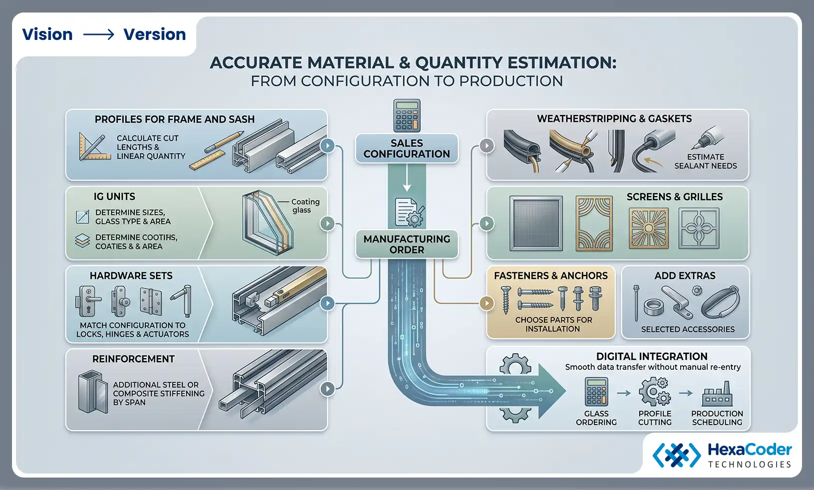 Accurate material and quantity estimation for window and door manufacturing