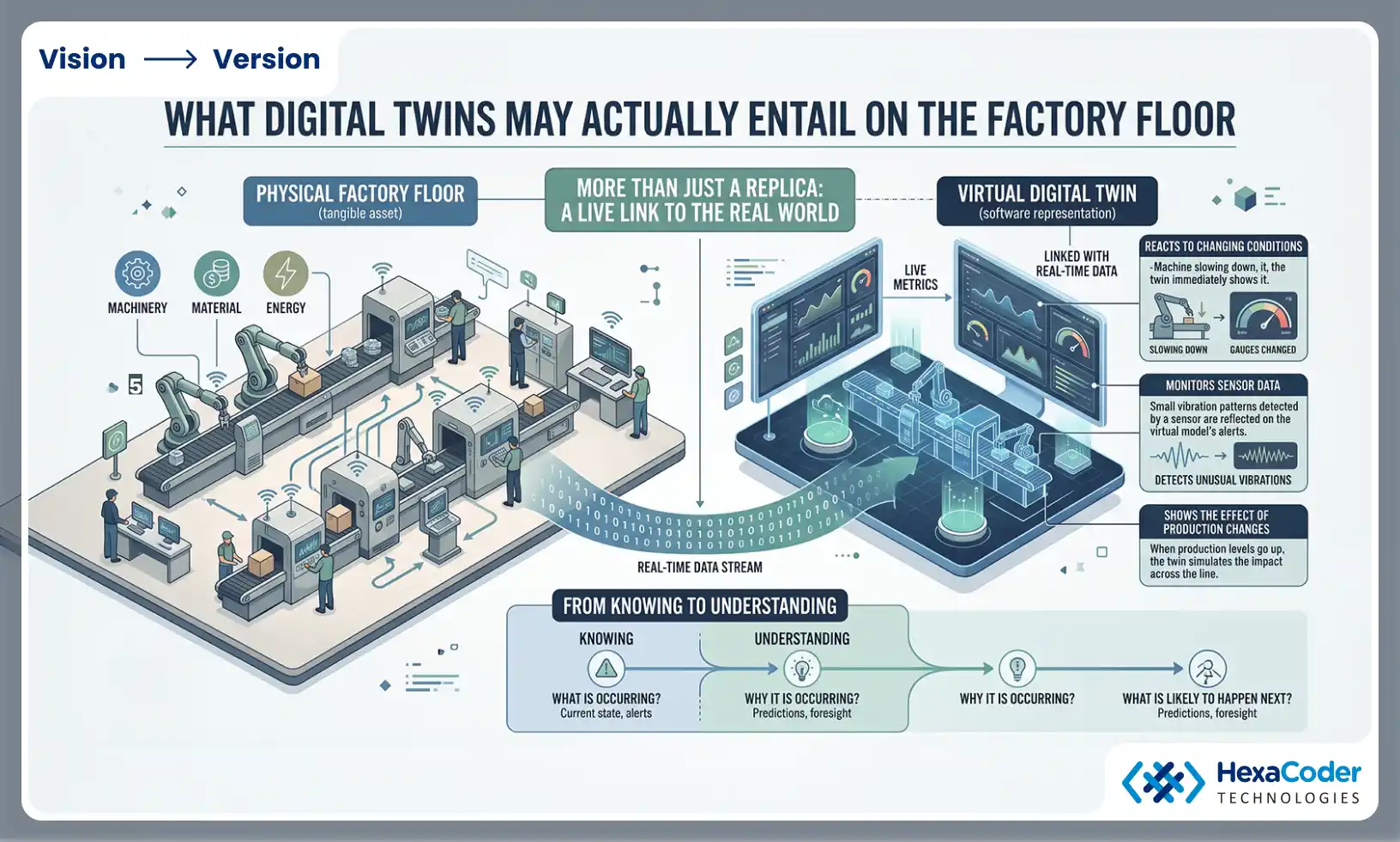 What Digital Twins May Actually Entail on the Factory Floor