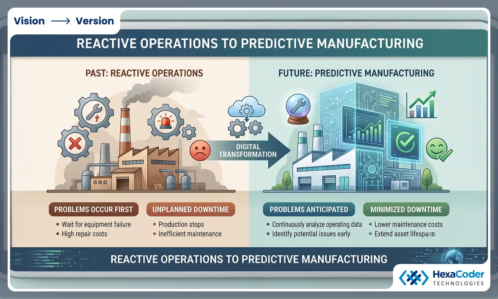 Reactive Operations to Predictive Manufacturing
