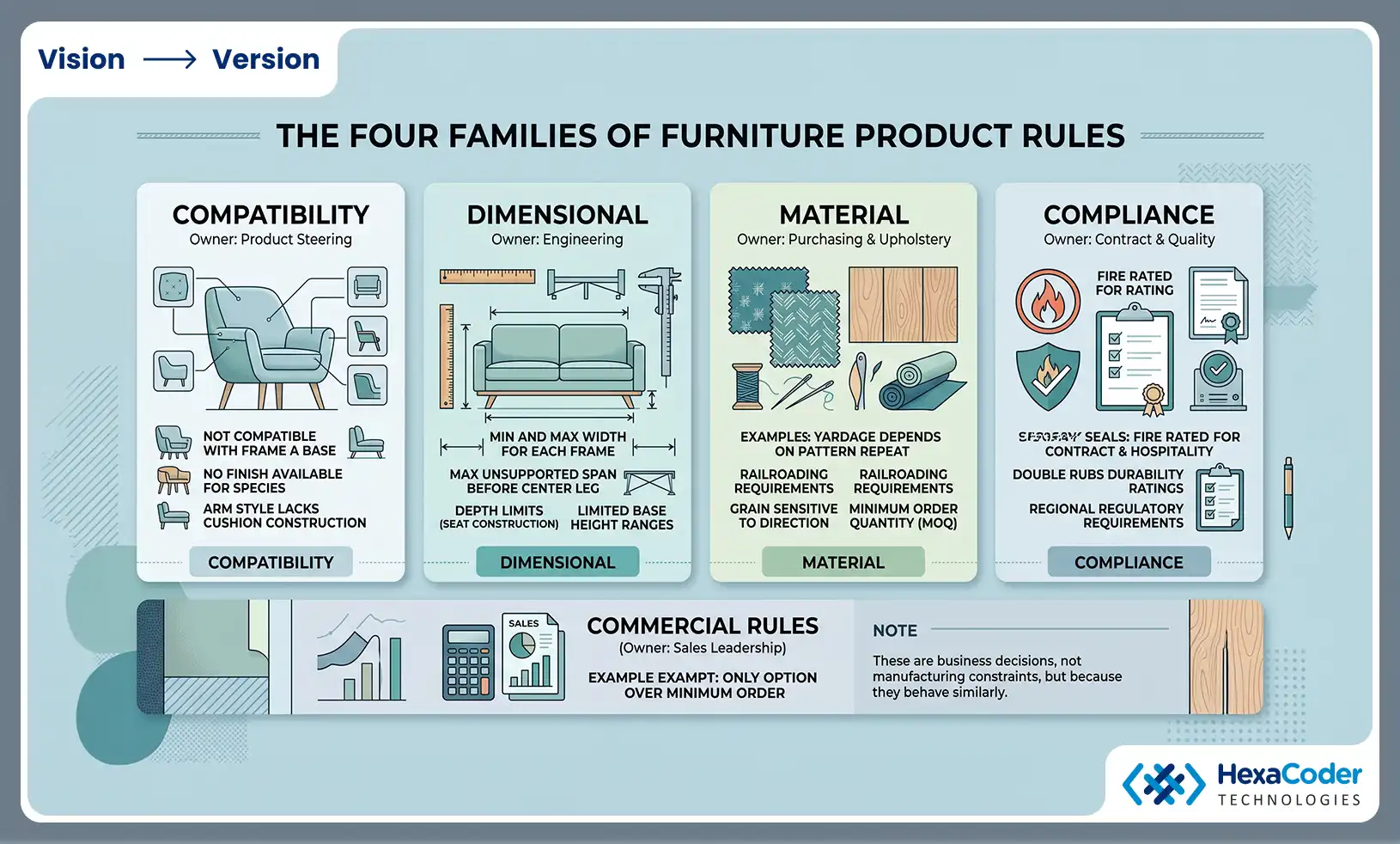 The Four Families of Furniture Product Rules