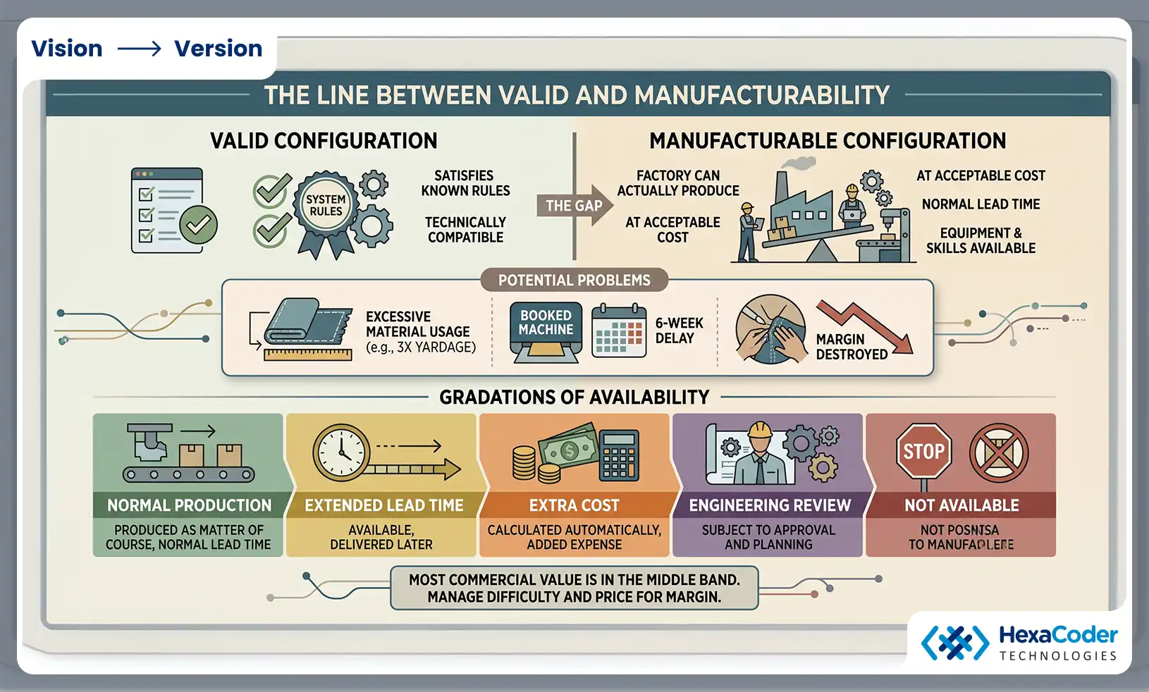 The Line Between Valid and Manufacturability