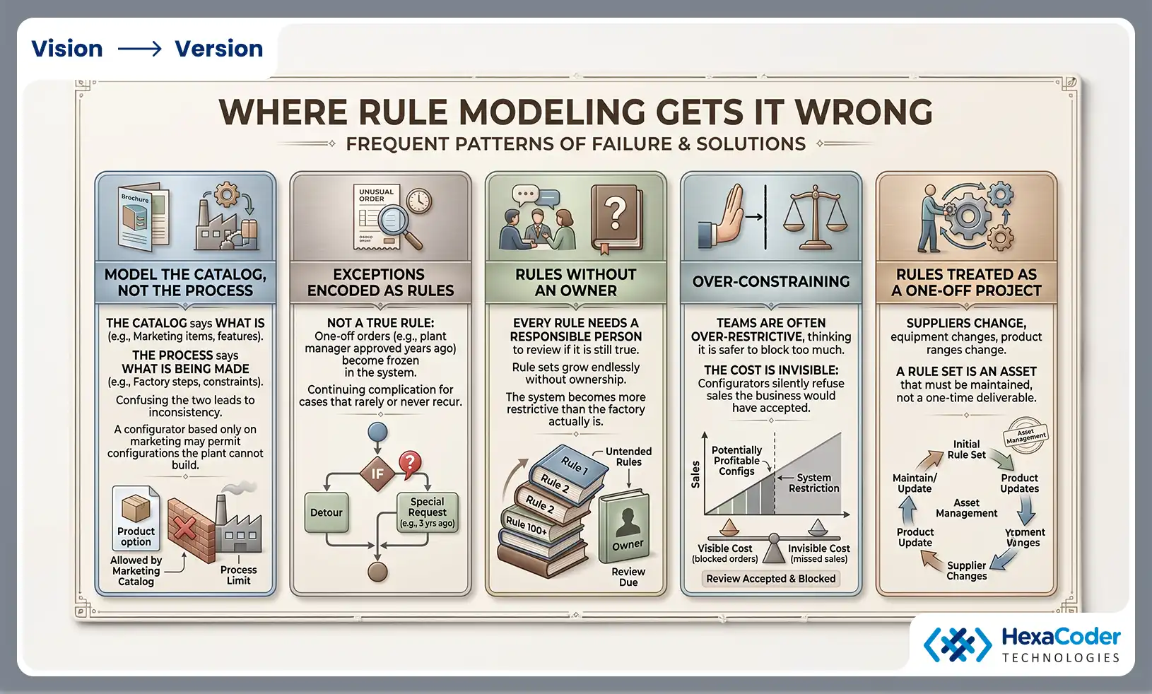 Where Rule Modeling Gets It Wrong