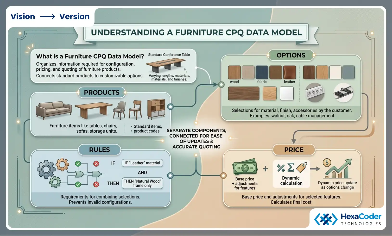 What is a furniture CPQ data model?